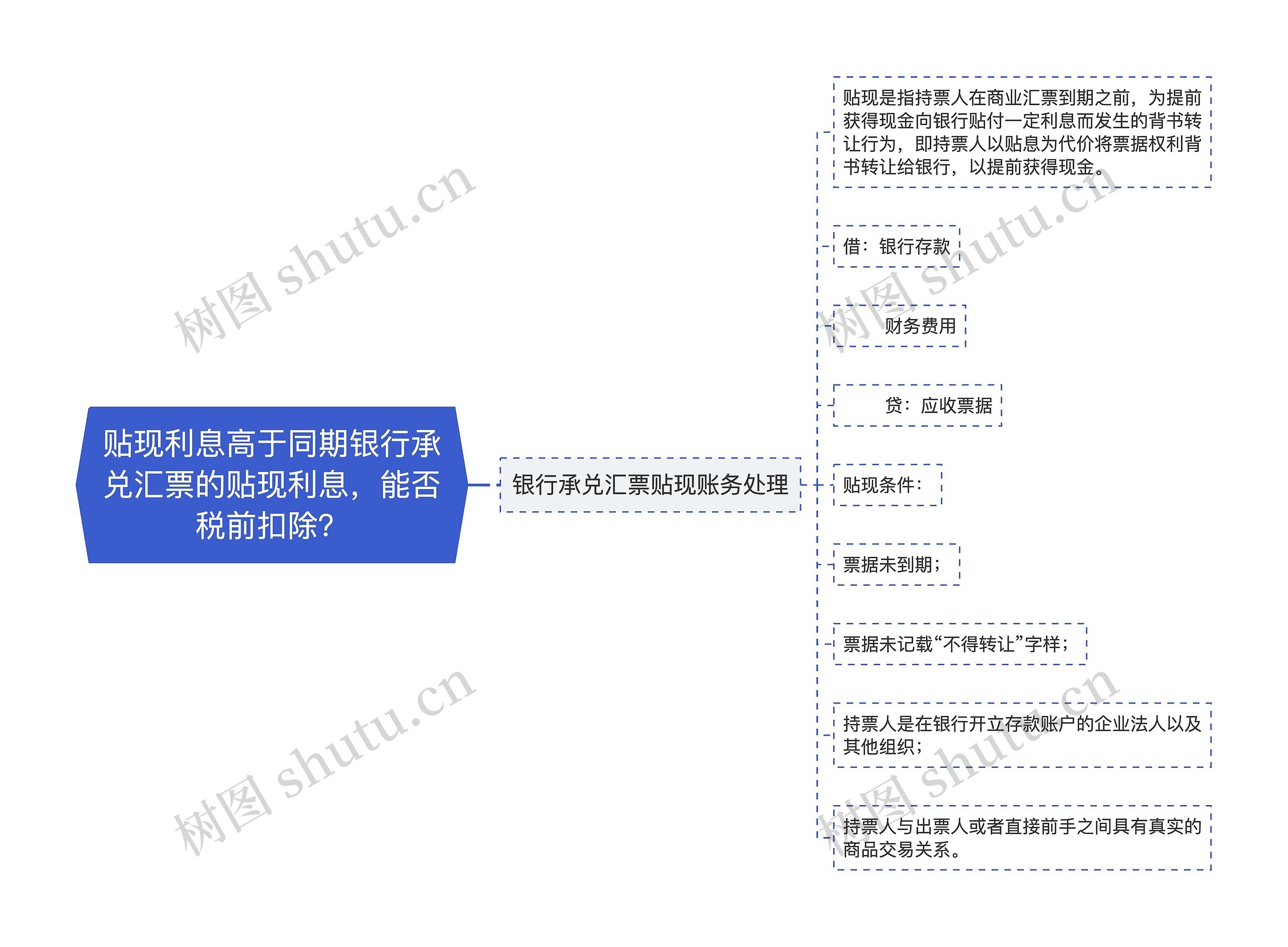 贴现利息高于同期银行承兑汇票的贴现利息，能否税前扣除？