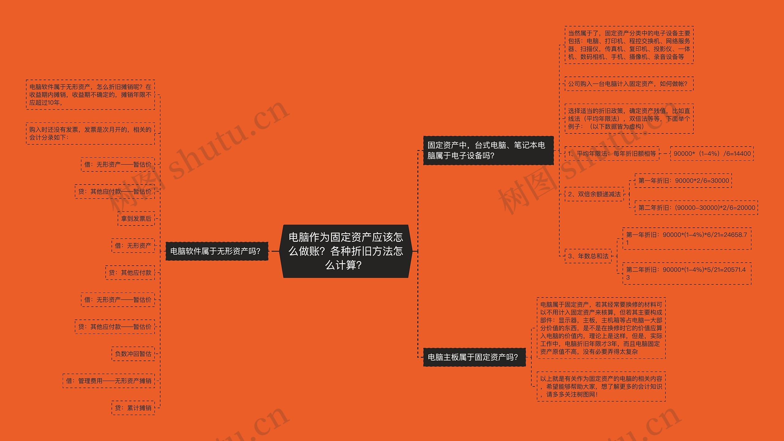 电脑作为固定资产应该怎么做账？各种折旧方法怎么计算？