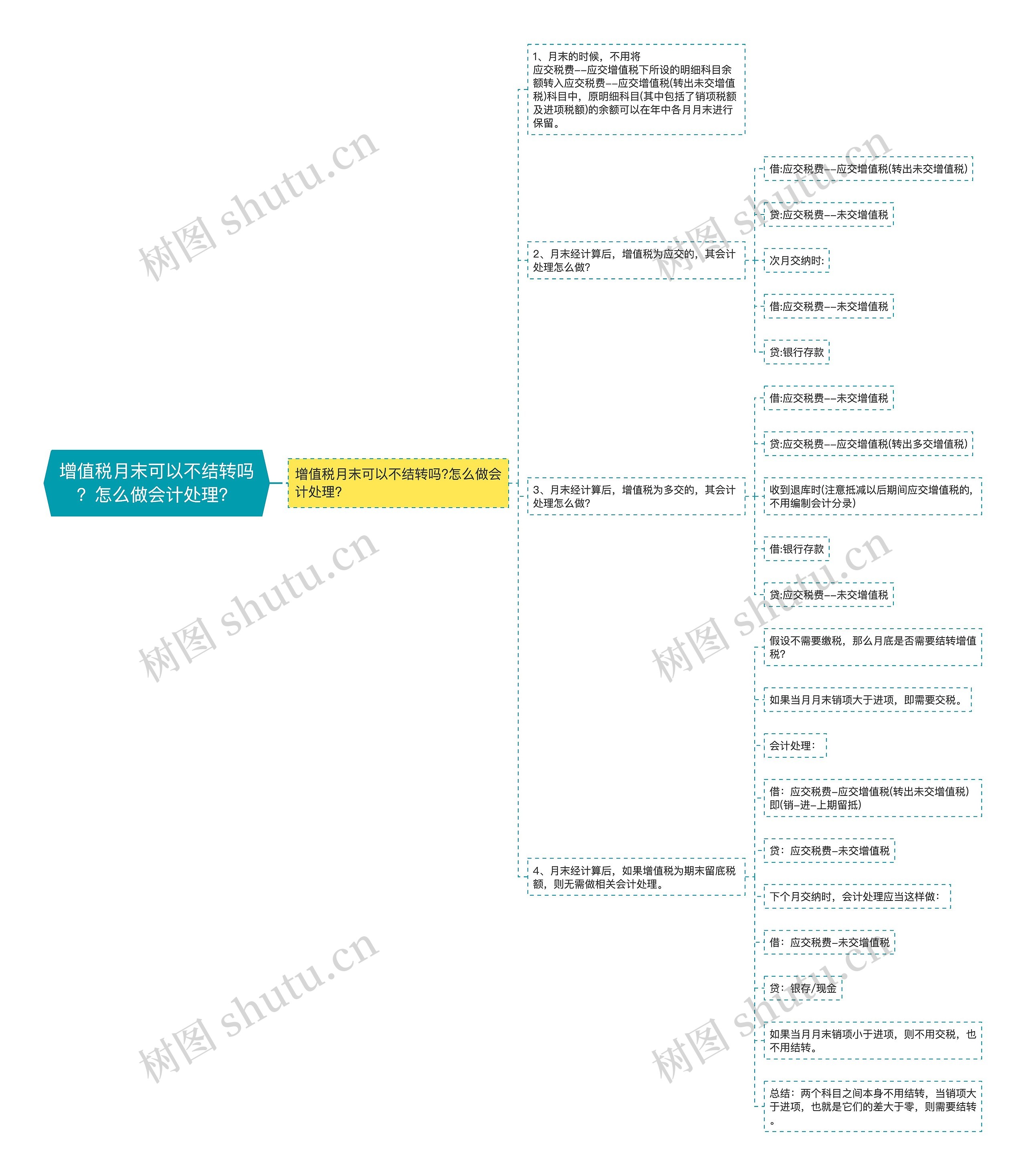 增值税月末可以不结转吗？怎么做会计处理？思维导图
