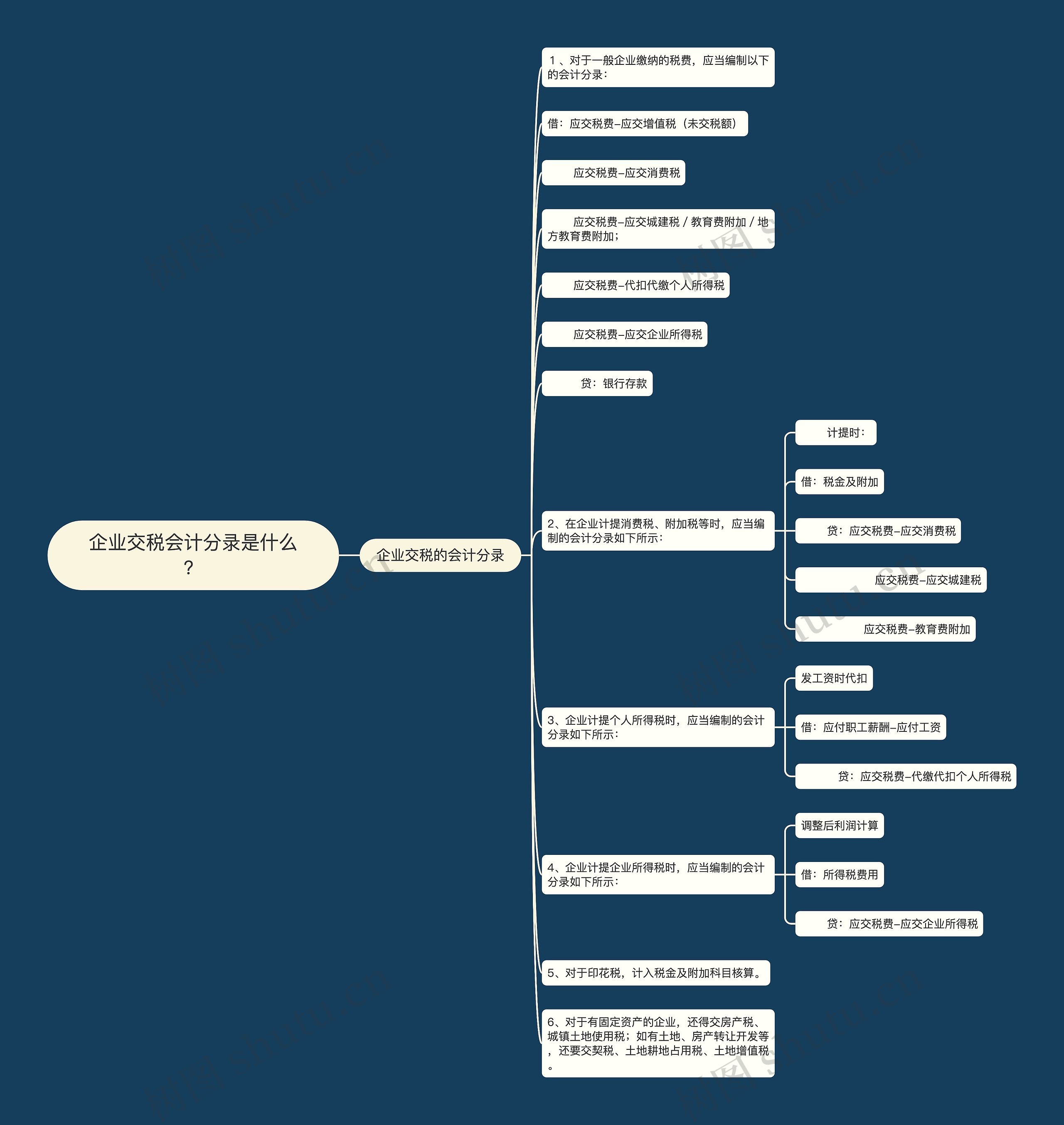 企业交税会计分录是什么？思维导图