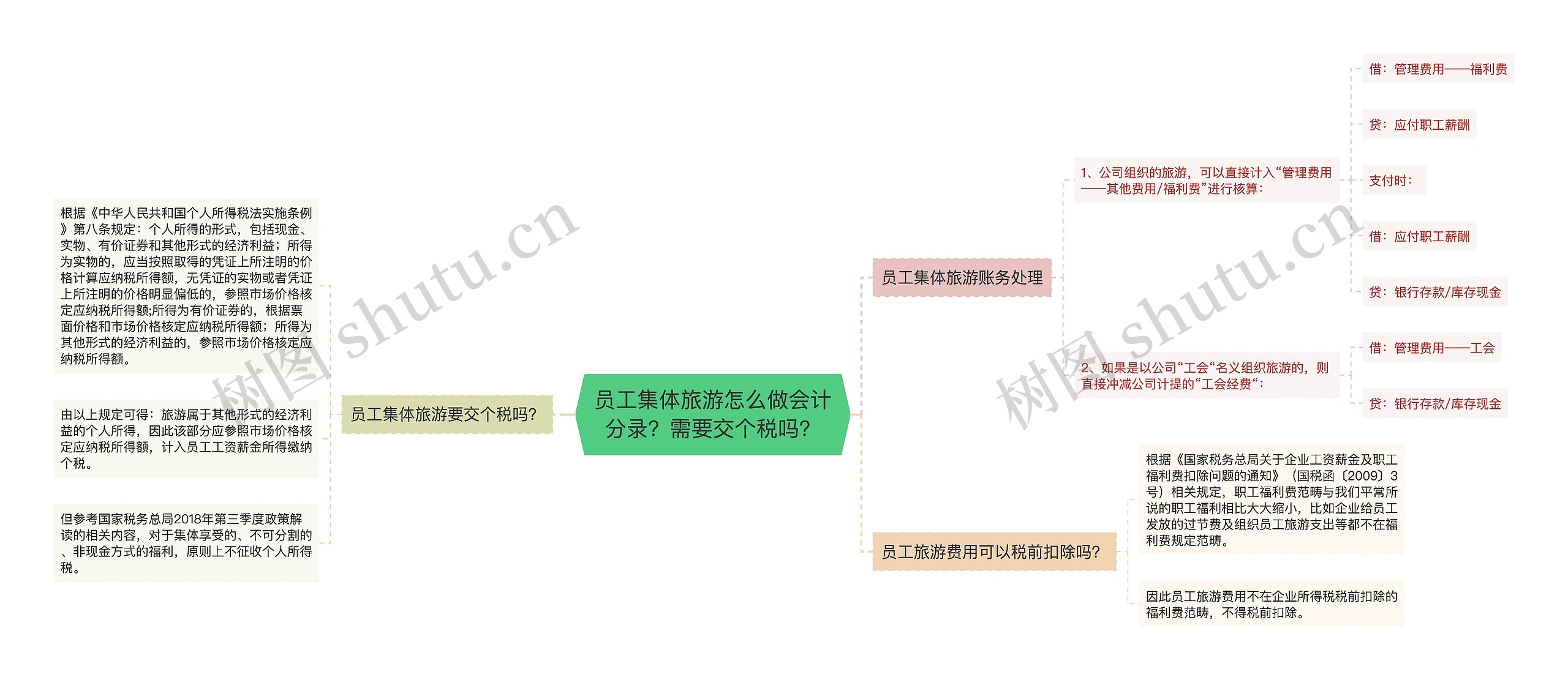 员工集体旅游怎么做会计分录？需要交个税吗？思维导图