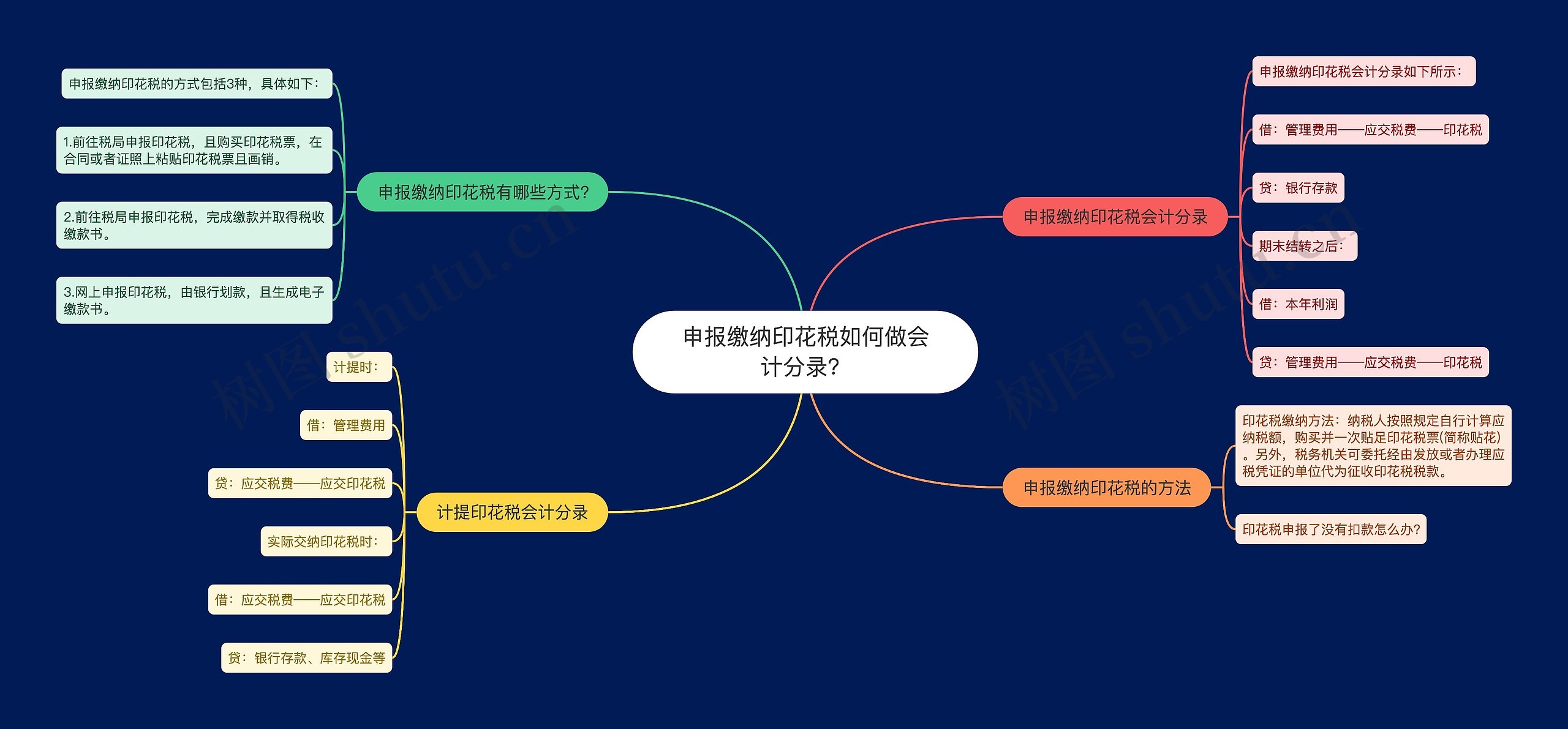 申报缴纳印花税如何做会计分录？