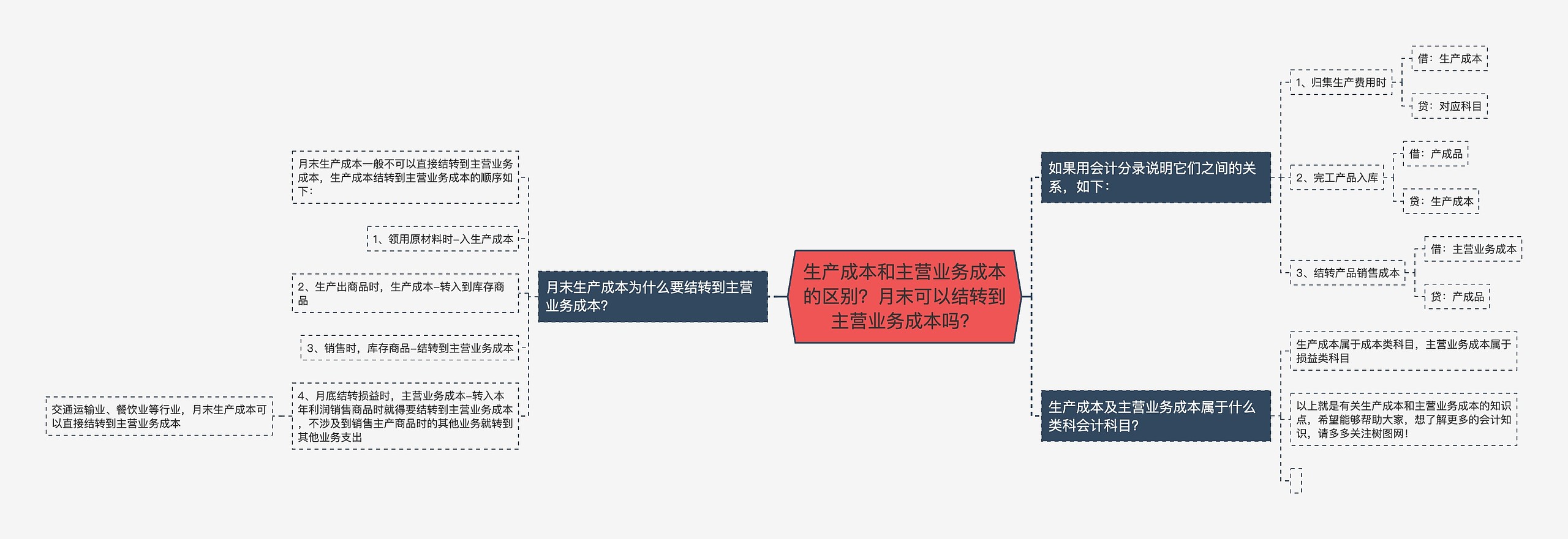 生产成本和主营业务成本的区别？月末可以结转到主营业务成本吗？思维导图