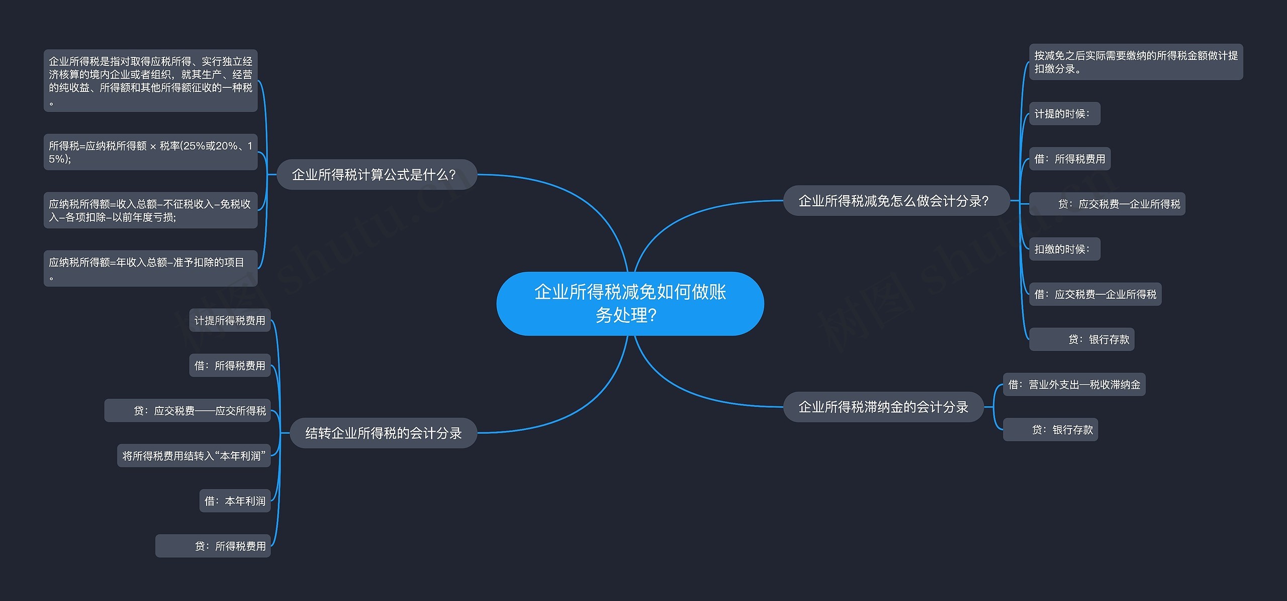 企业所得税减免如何做账务处理？思维导图