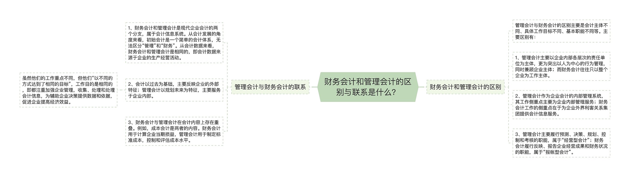 财务会计和管理会计的区别与联系是什么? 财务会计和管理会计的区别与联系是什么?