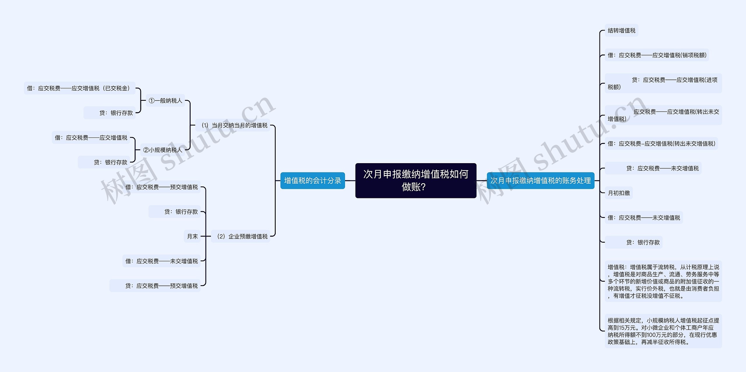 次月申报缴纳增值税如何做账？思维导图