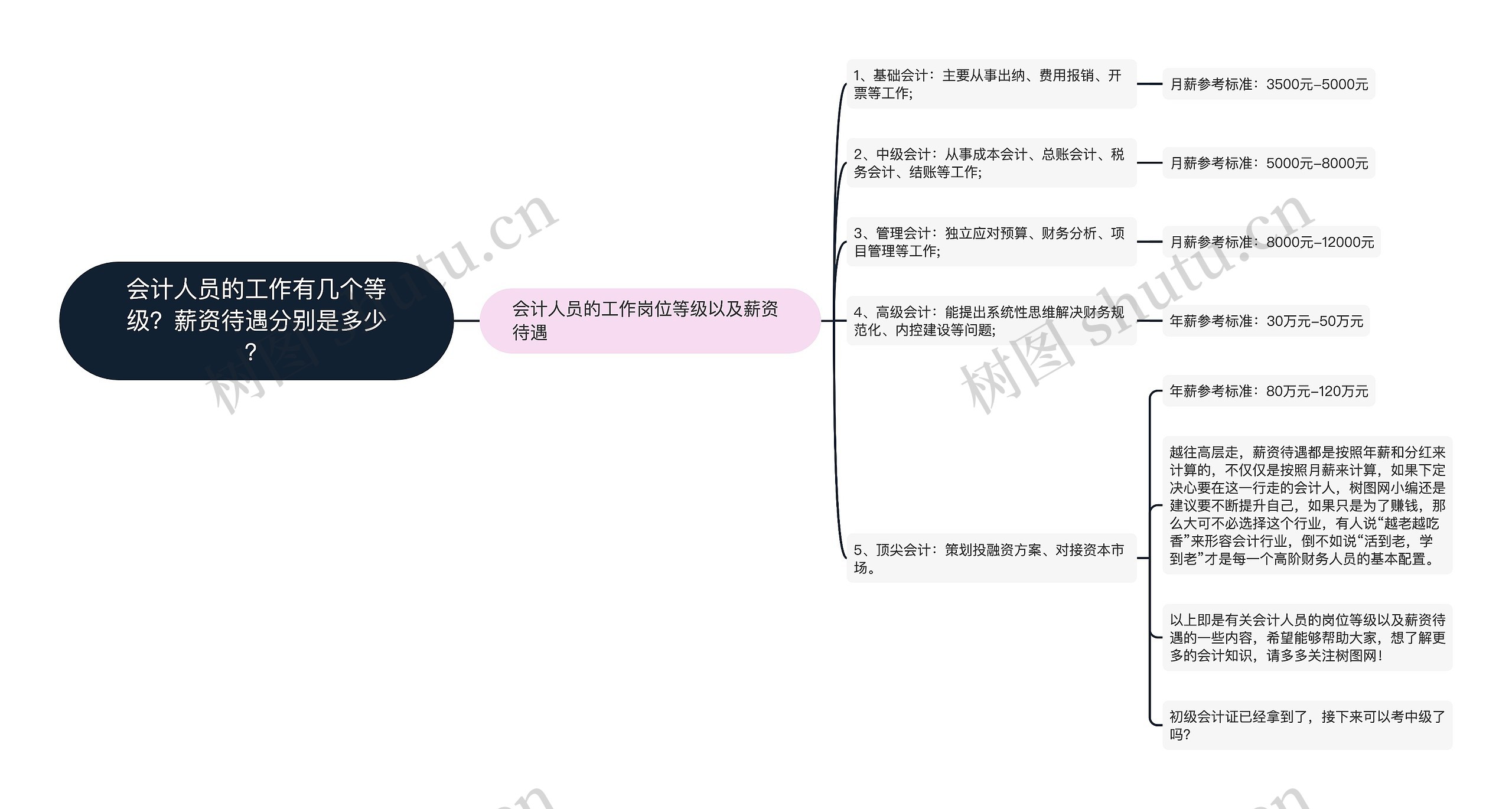 会计人员的工作有几个等级？薪资待遇分别是多少？思维导图