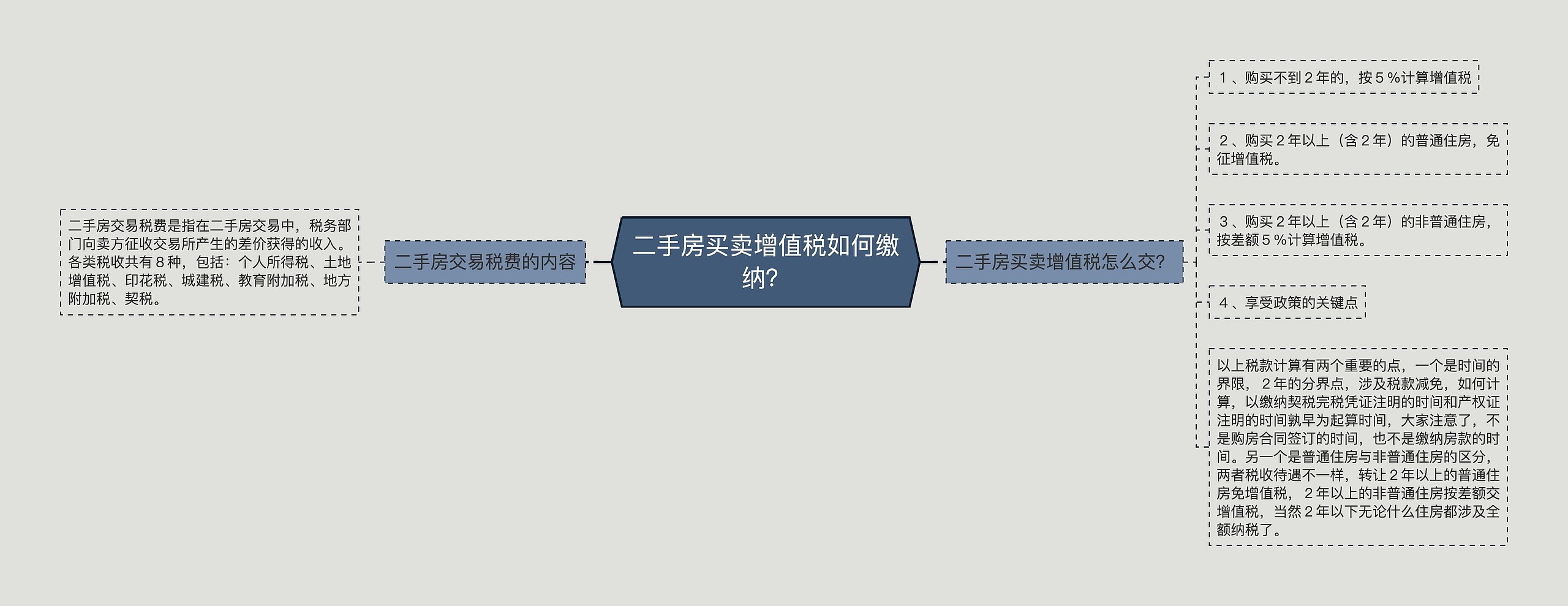 二手房买卖增值税如何缴纳？思维导图