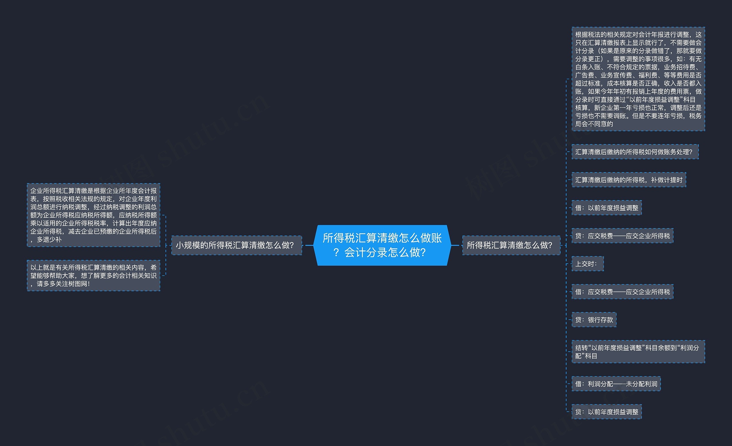 所得税汇算清缴怎么做账？会计分录怎么做？思维导图