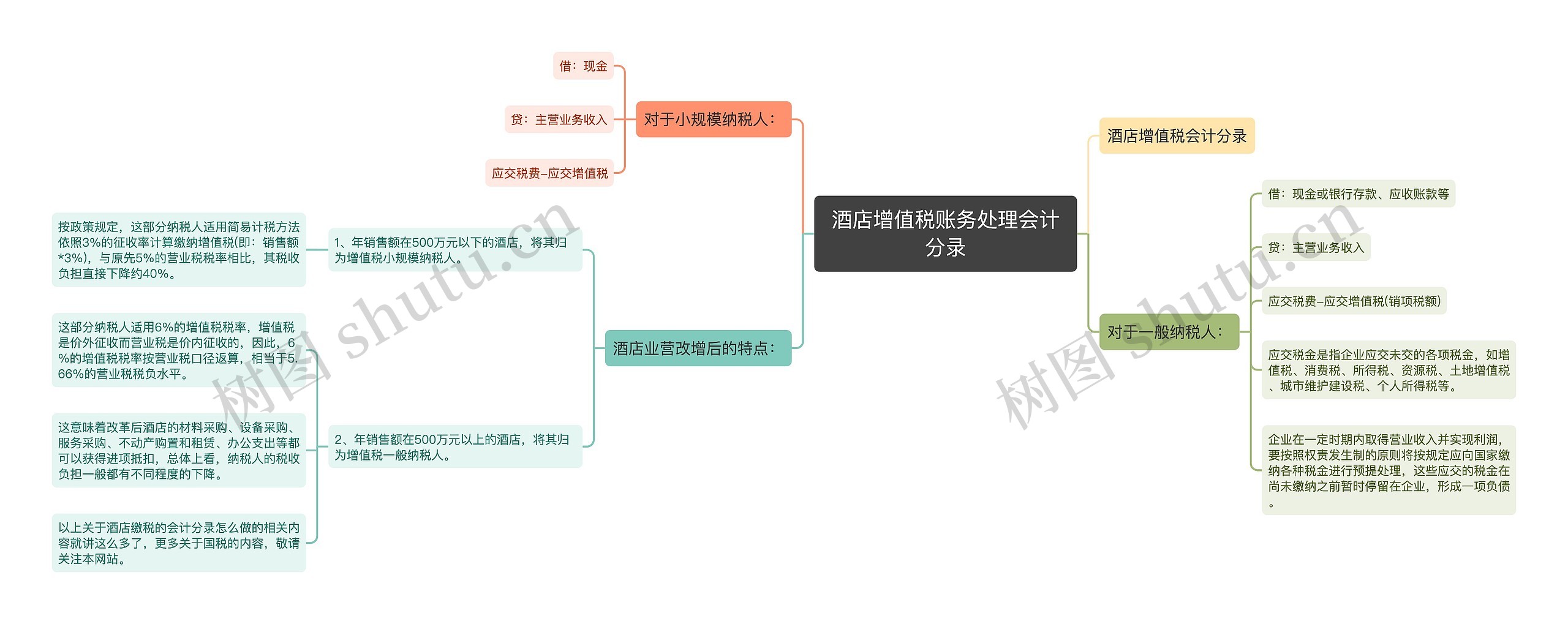 酒店增值税账务处理会计分录思维导图