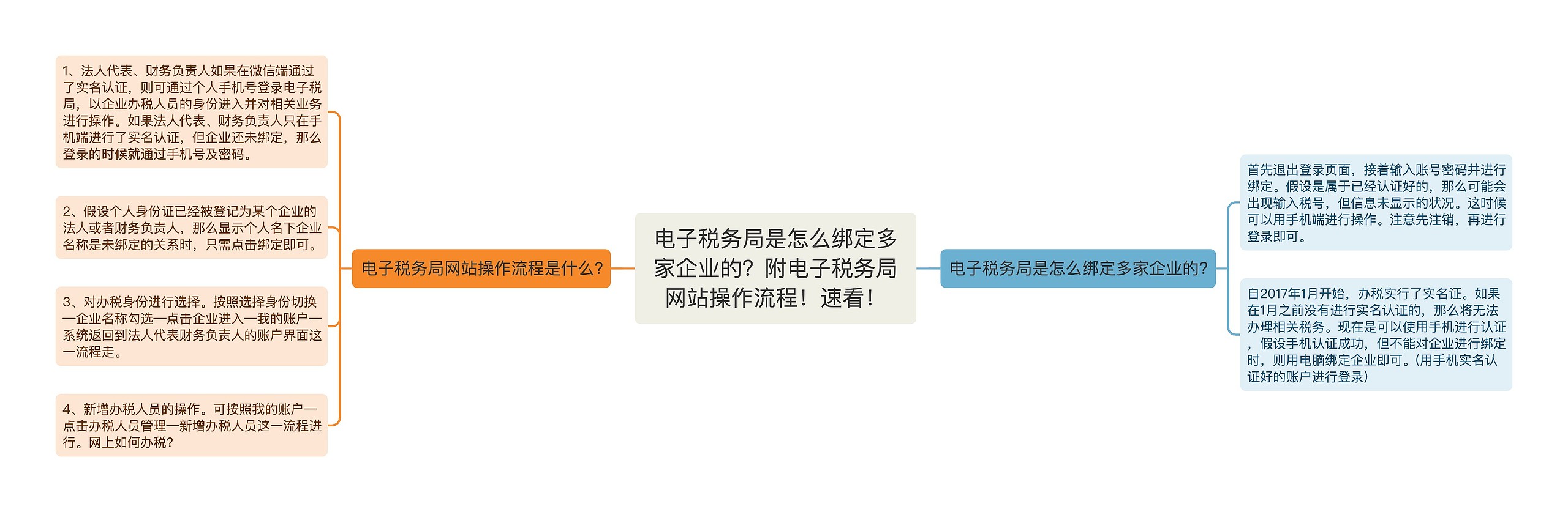 电子税务局是怎么绑定多家企业的？附电子税务局网站操作流程！速看！