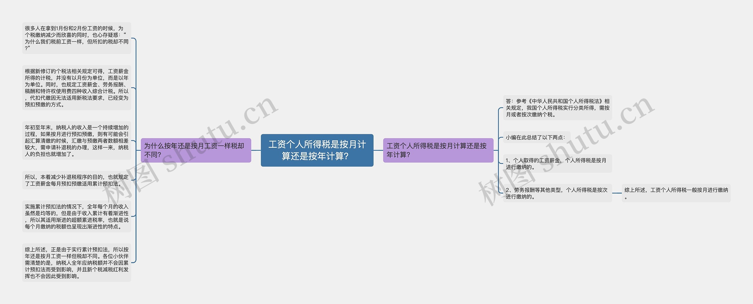 工资个人所得税是按月计算还是按年计算？思维导图