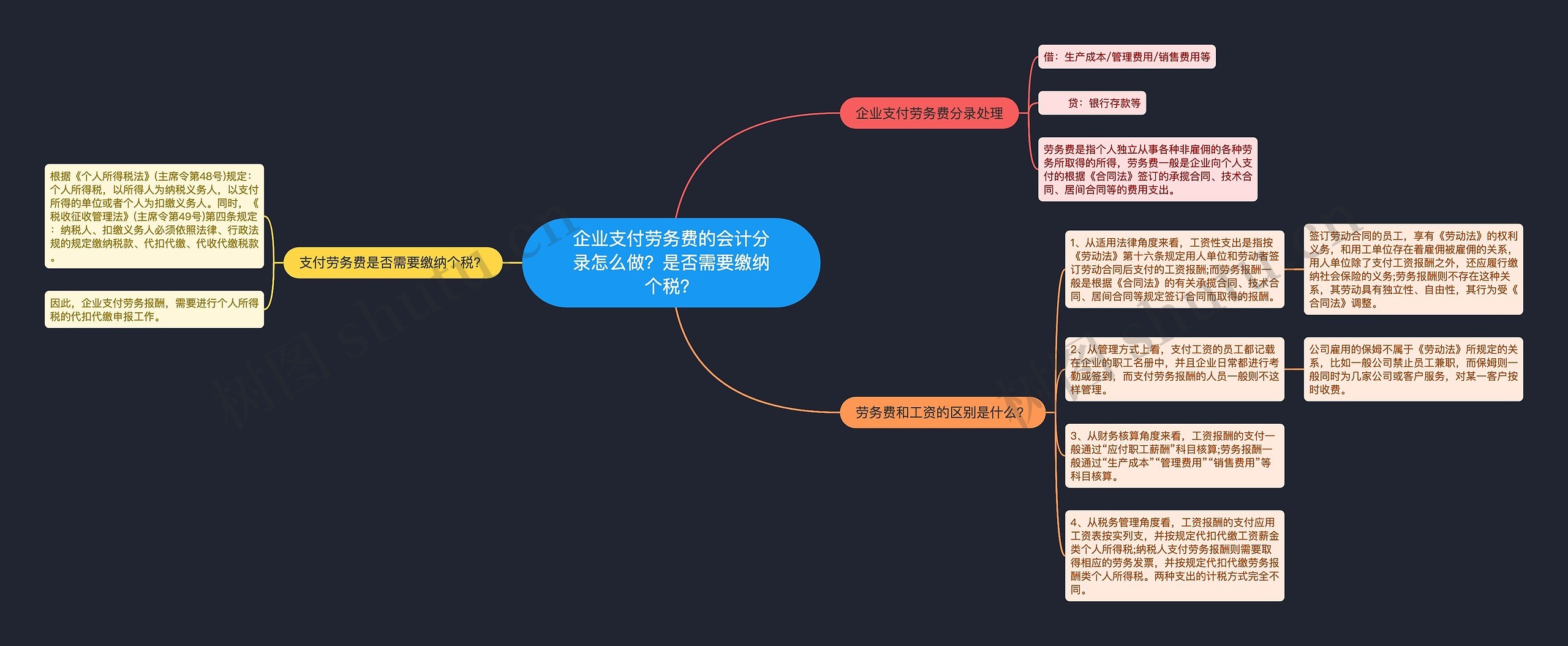 企业支付劳务费的会计分录怎么做？是否需要缴纳个税？