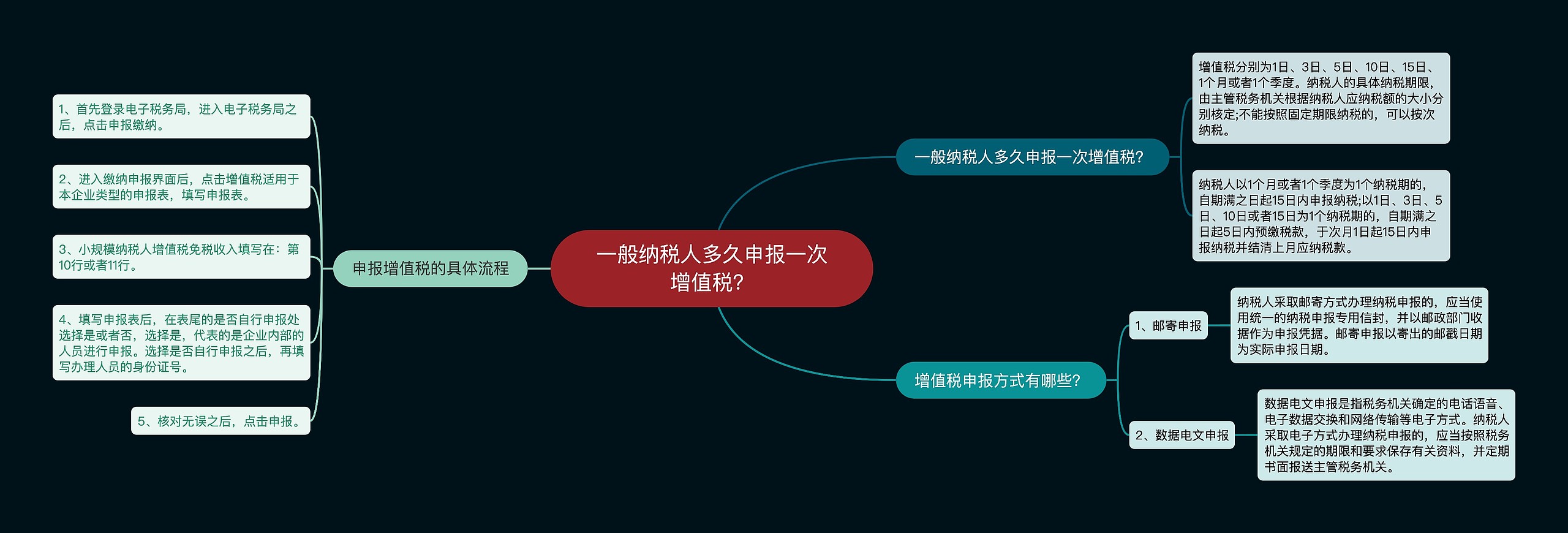 一般纳税人多久申报一次增值税？