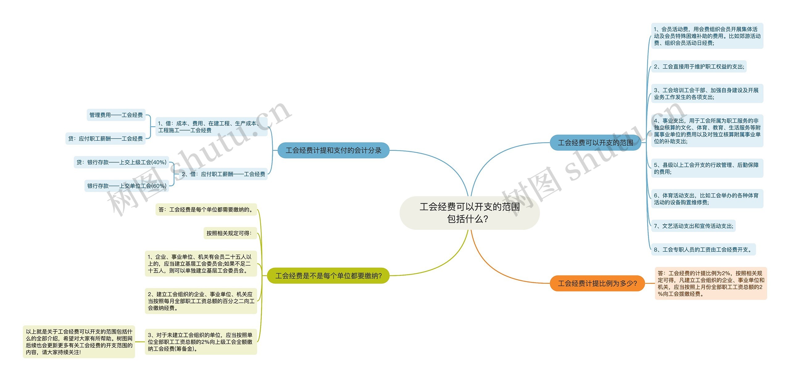 工会经费可以开支的范围包括什么？