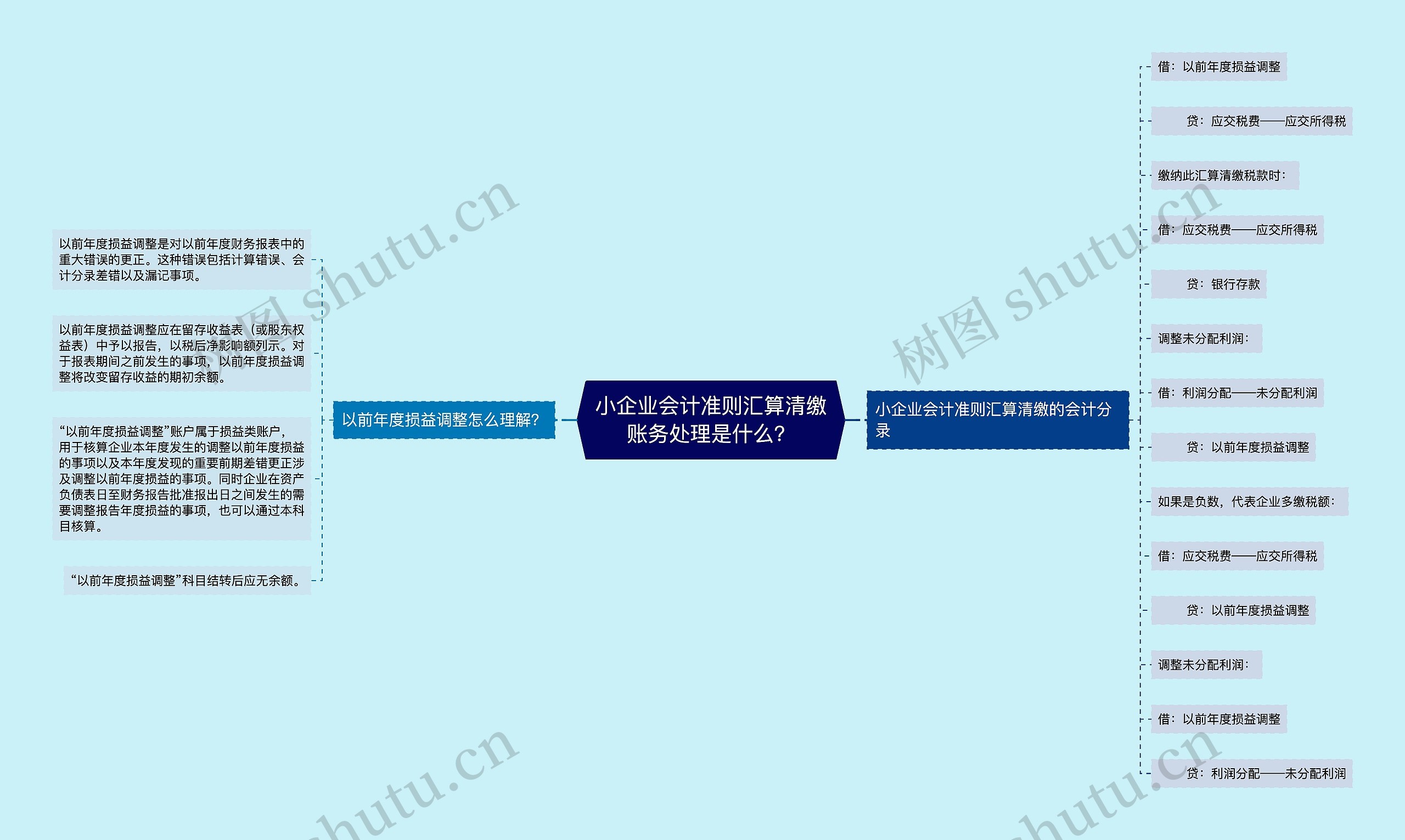 小企业会计准则汇算清缴账务处理是什么？思维导图