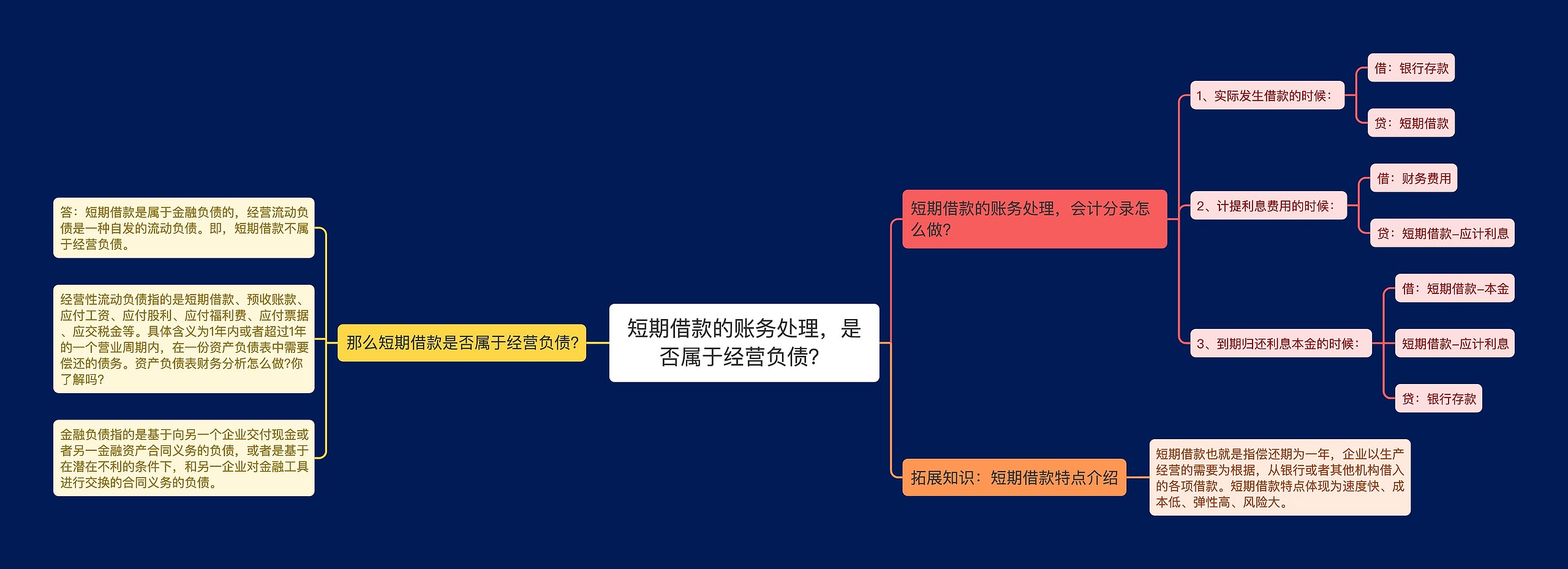 短期借款的账务处理，是否属于经营负债？思维导图