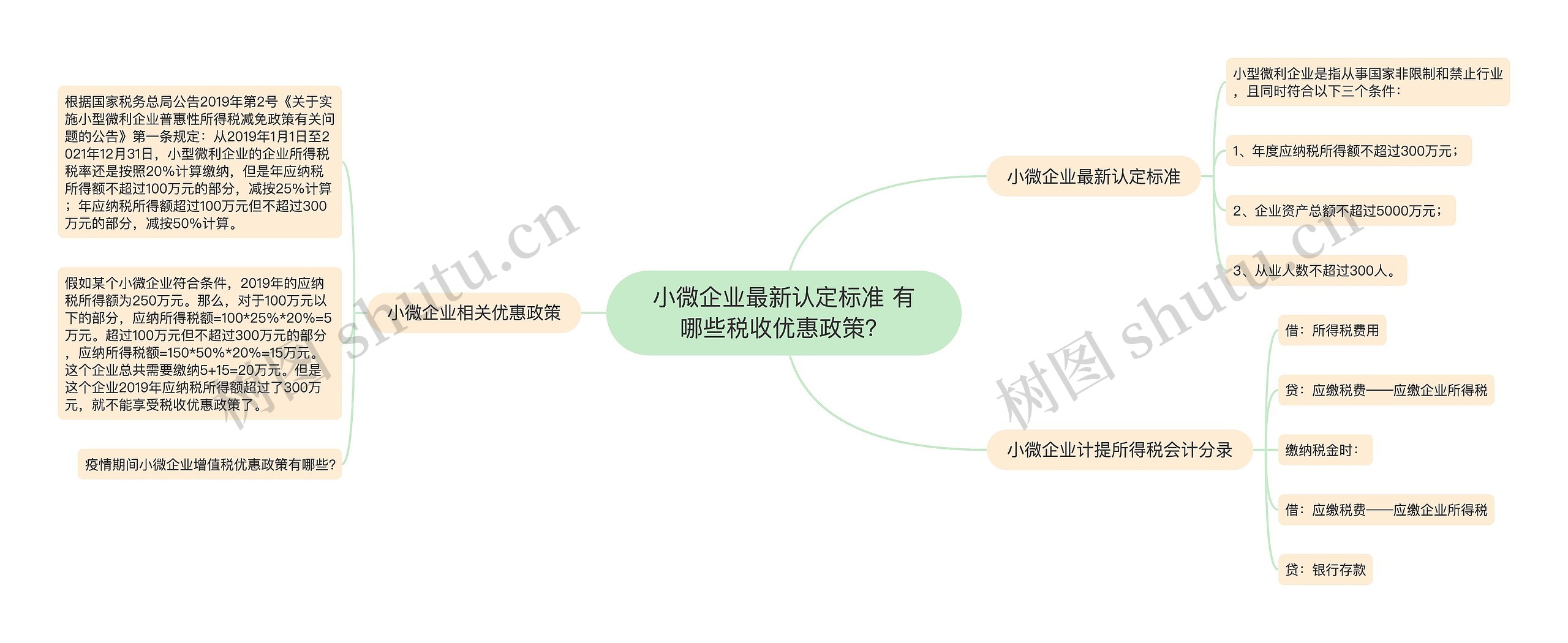 小微企业最新认定标准 有哪些税收优惠政策？