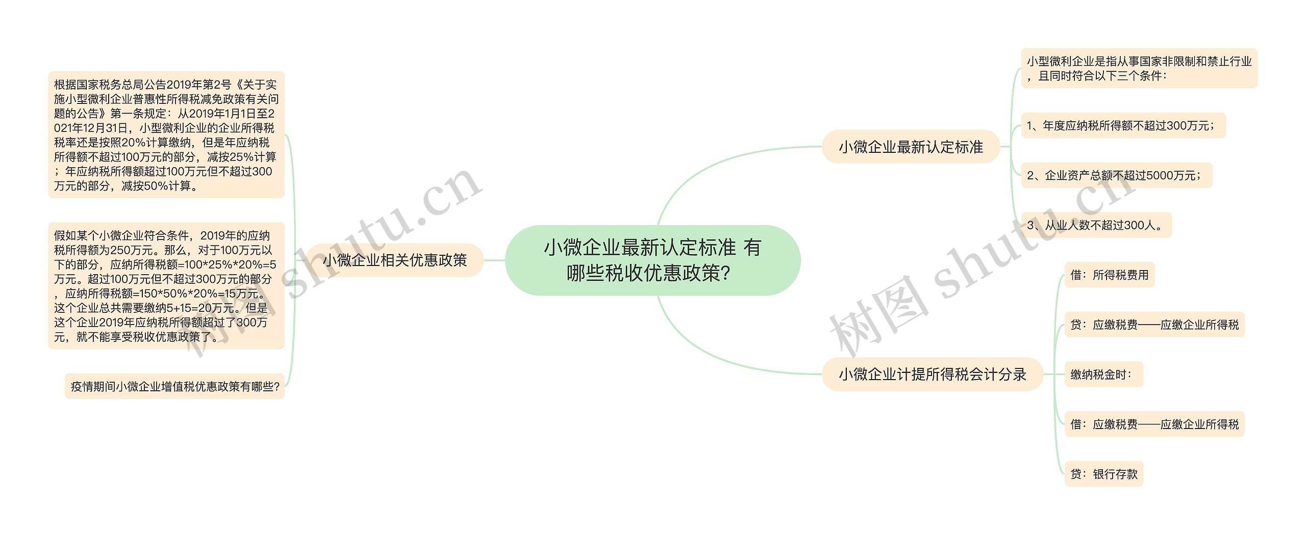 小微企业最新认定标准 有哪些税收优惠政策？思维导图