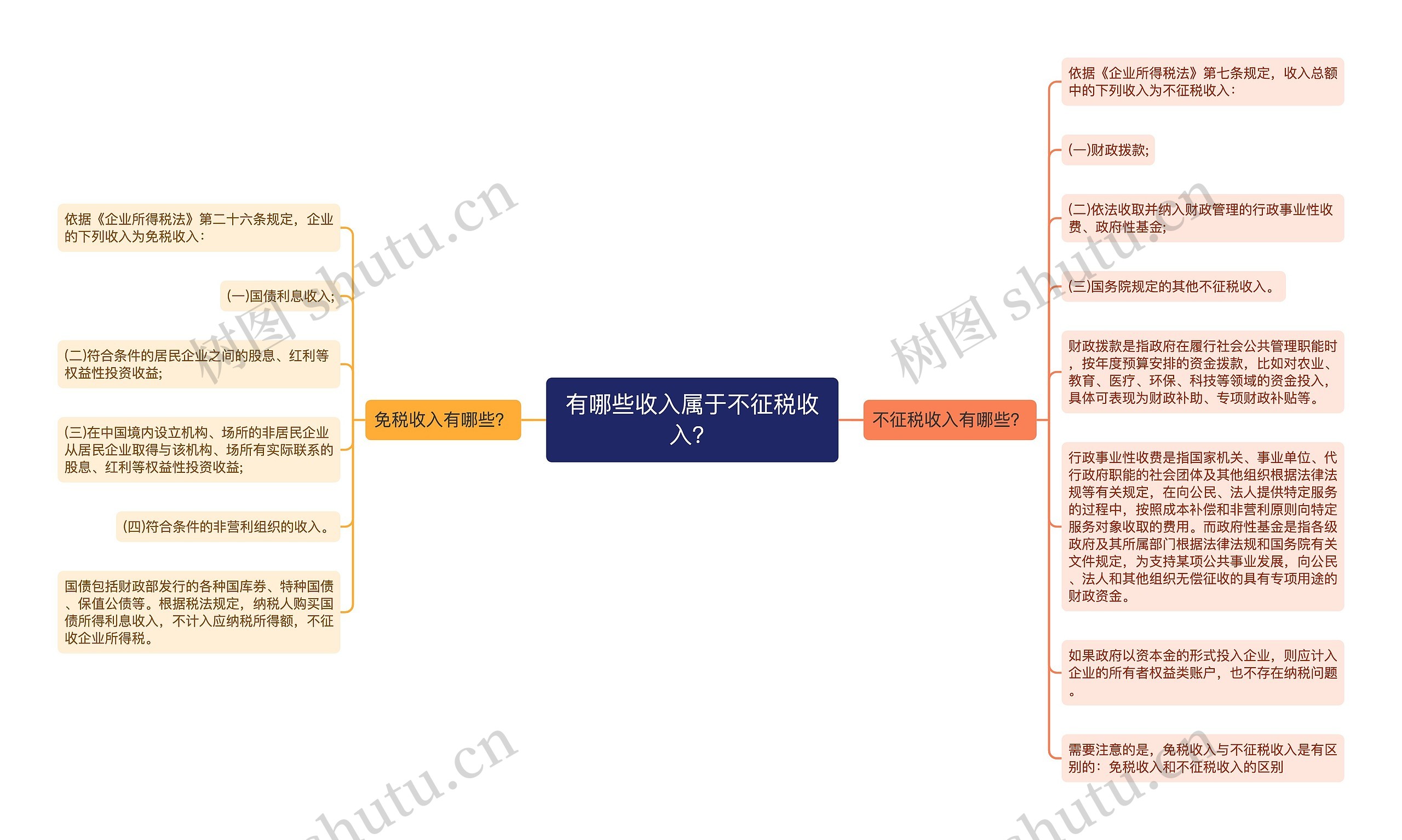 有哪些收入属于不征税收入？思维导图