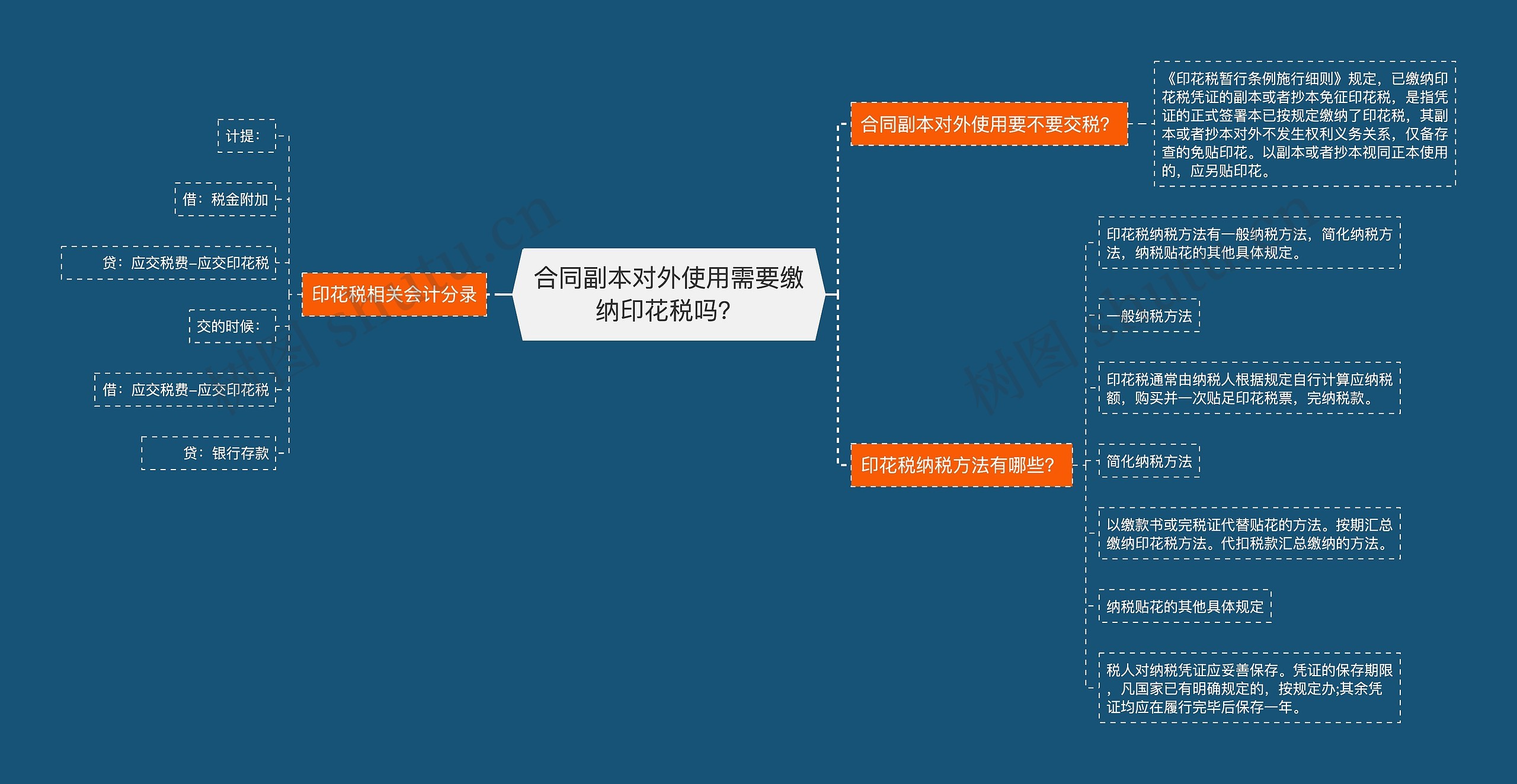 合同副本对外使用需要缴纳印花税吗？思维导图