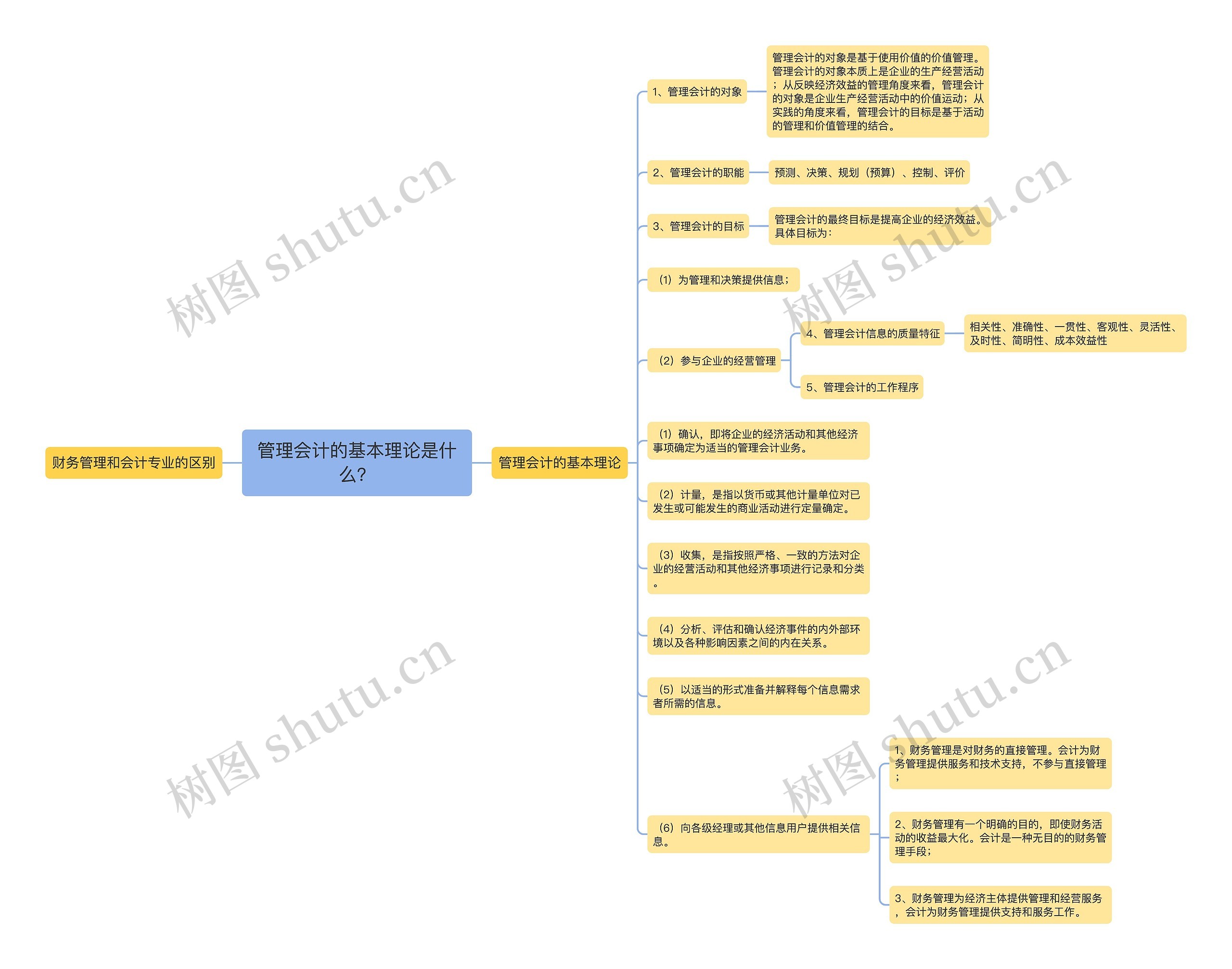 管理会计的基本理论是什么？思维导图