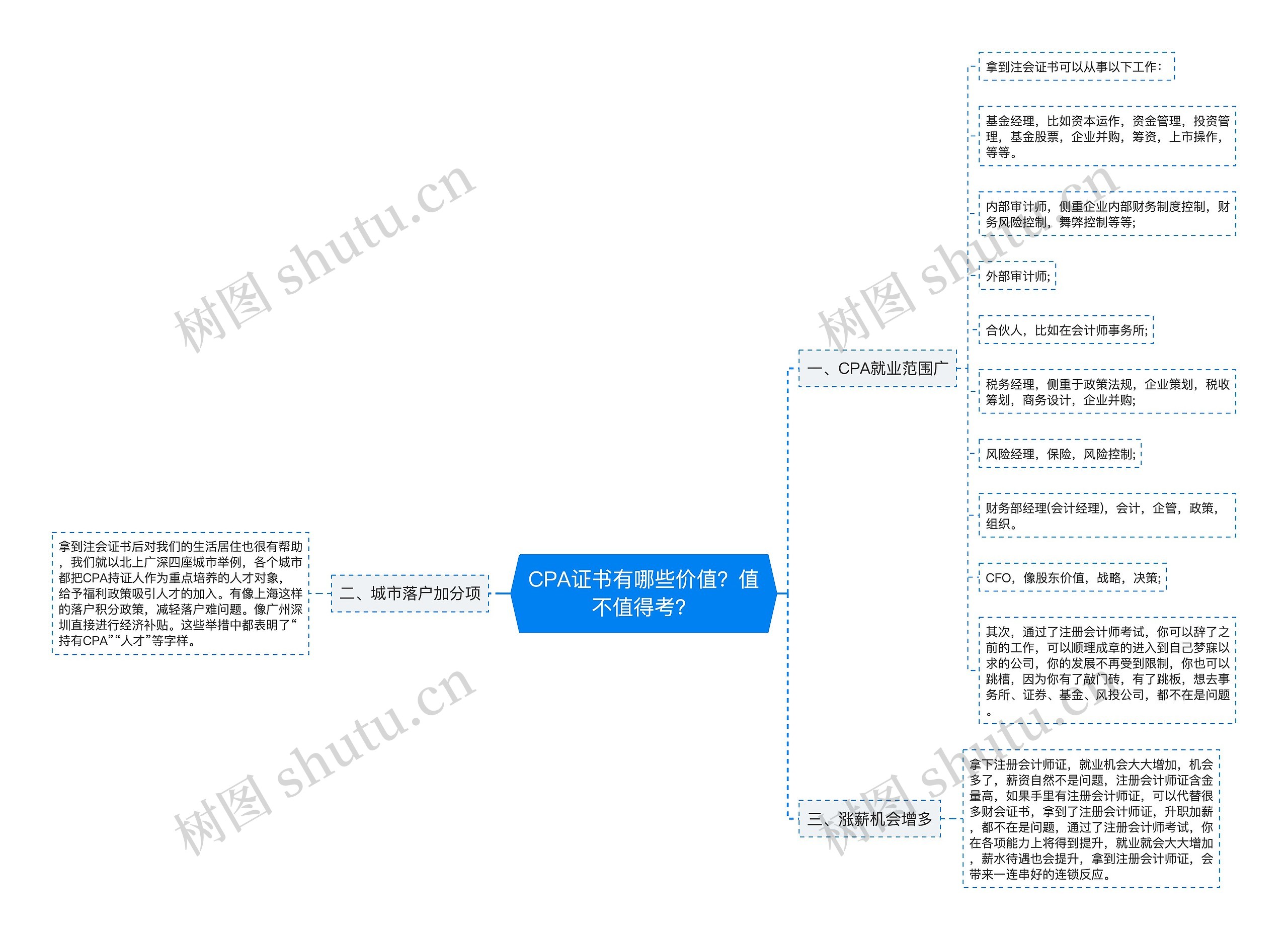 CPA证书有哪些价值？值不值得考？思维导图