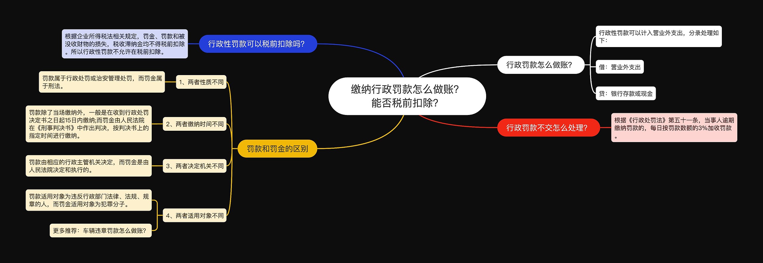 缴纳行政罚款怎么做账？能否税前扣除？思维导图