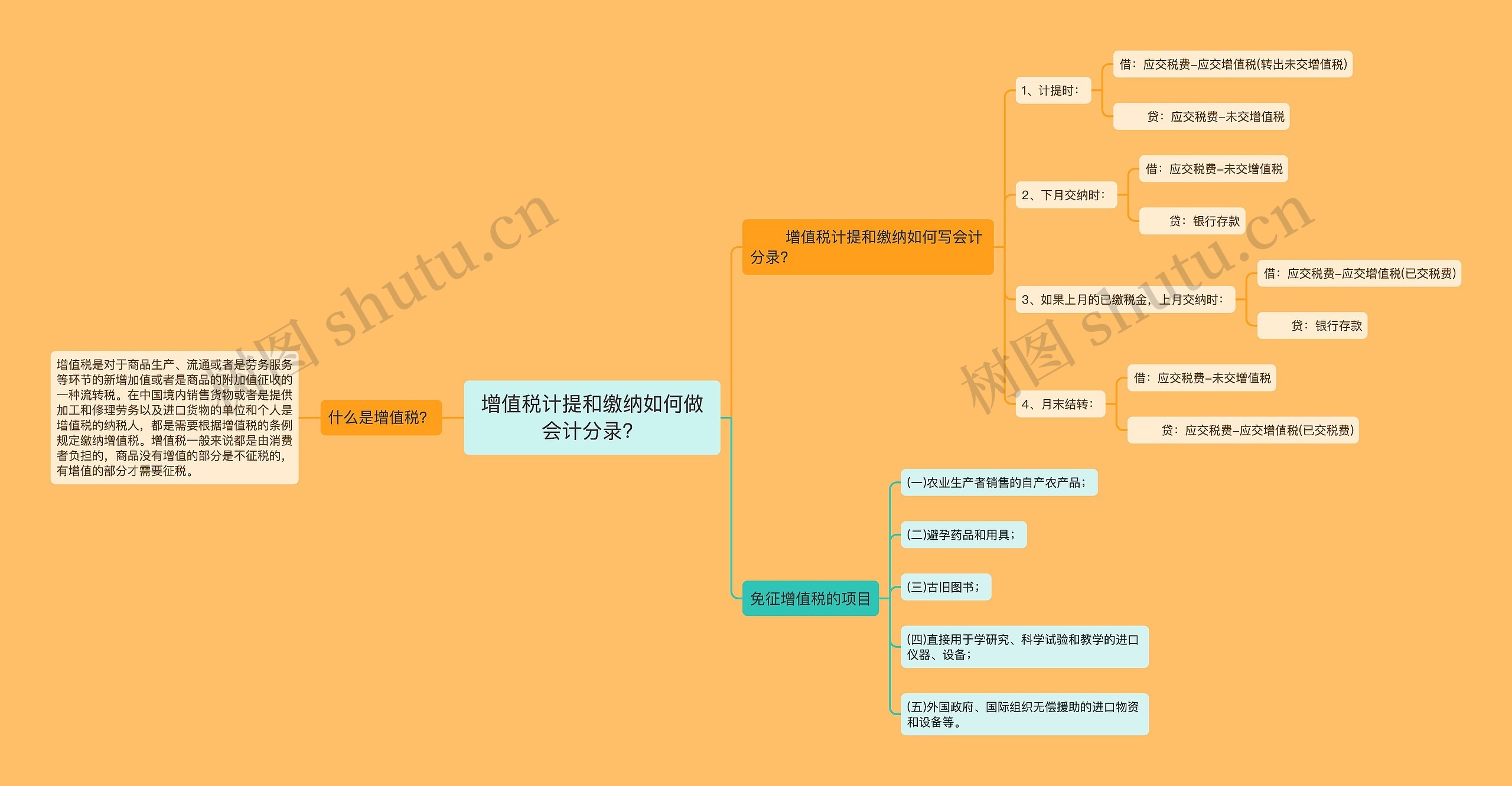 增值税计提和缴纳如何做会计分录？