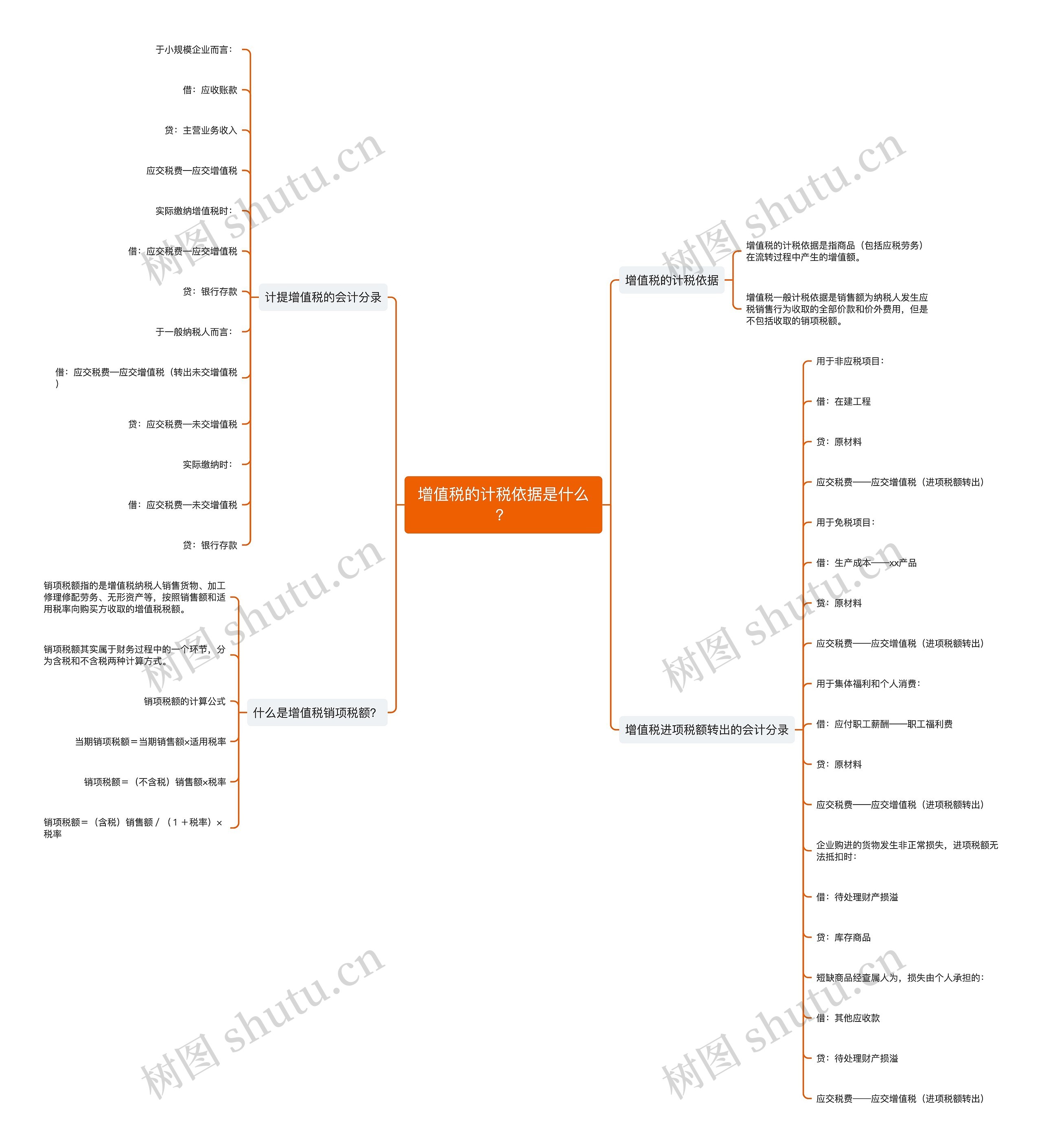 增值税的计税依据是什么？思维导图