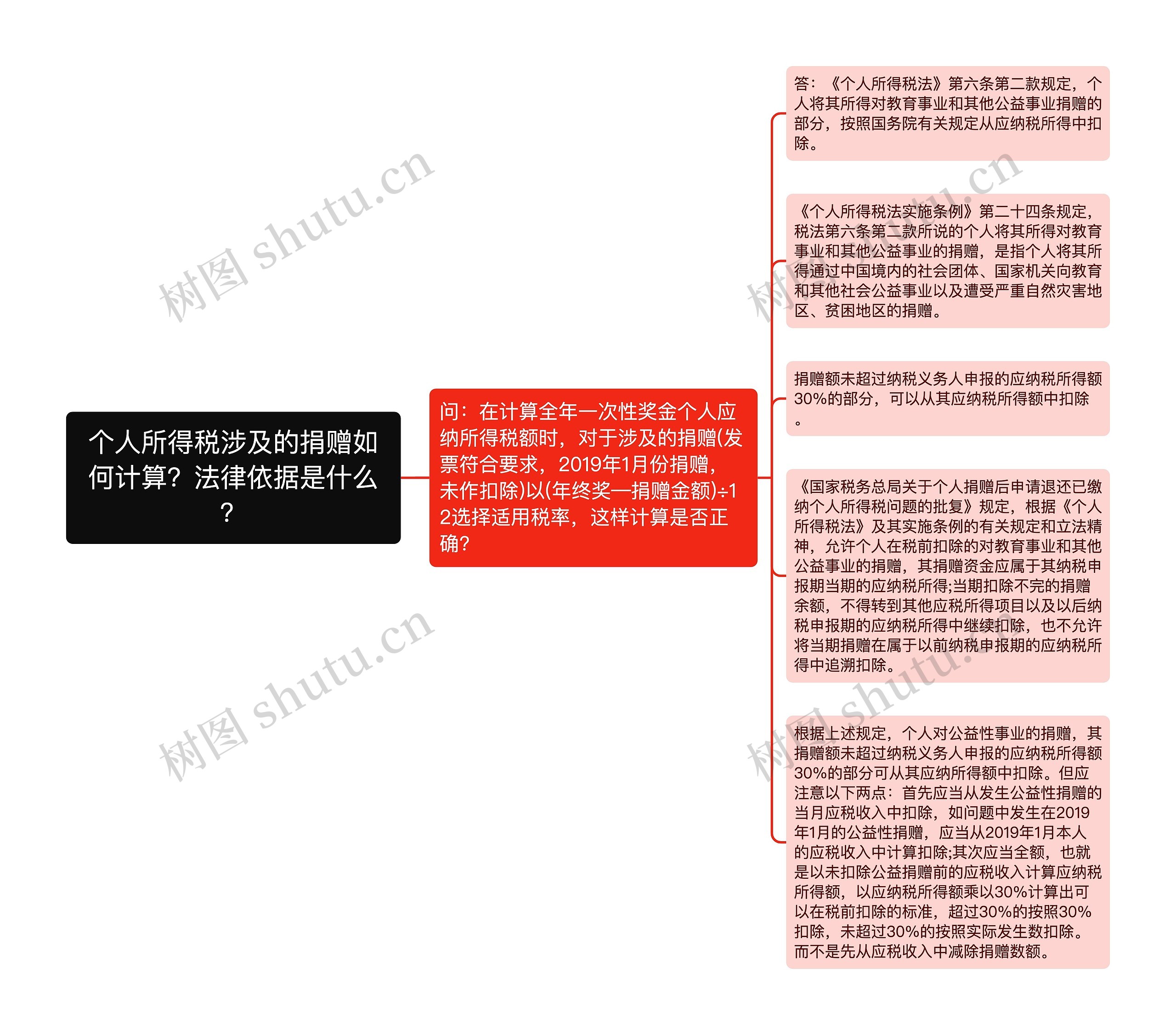 个人所得税涉及的捐赠如何计算？法律依据是什么？思维导图