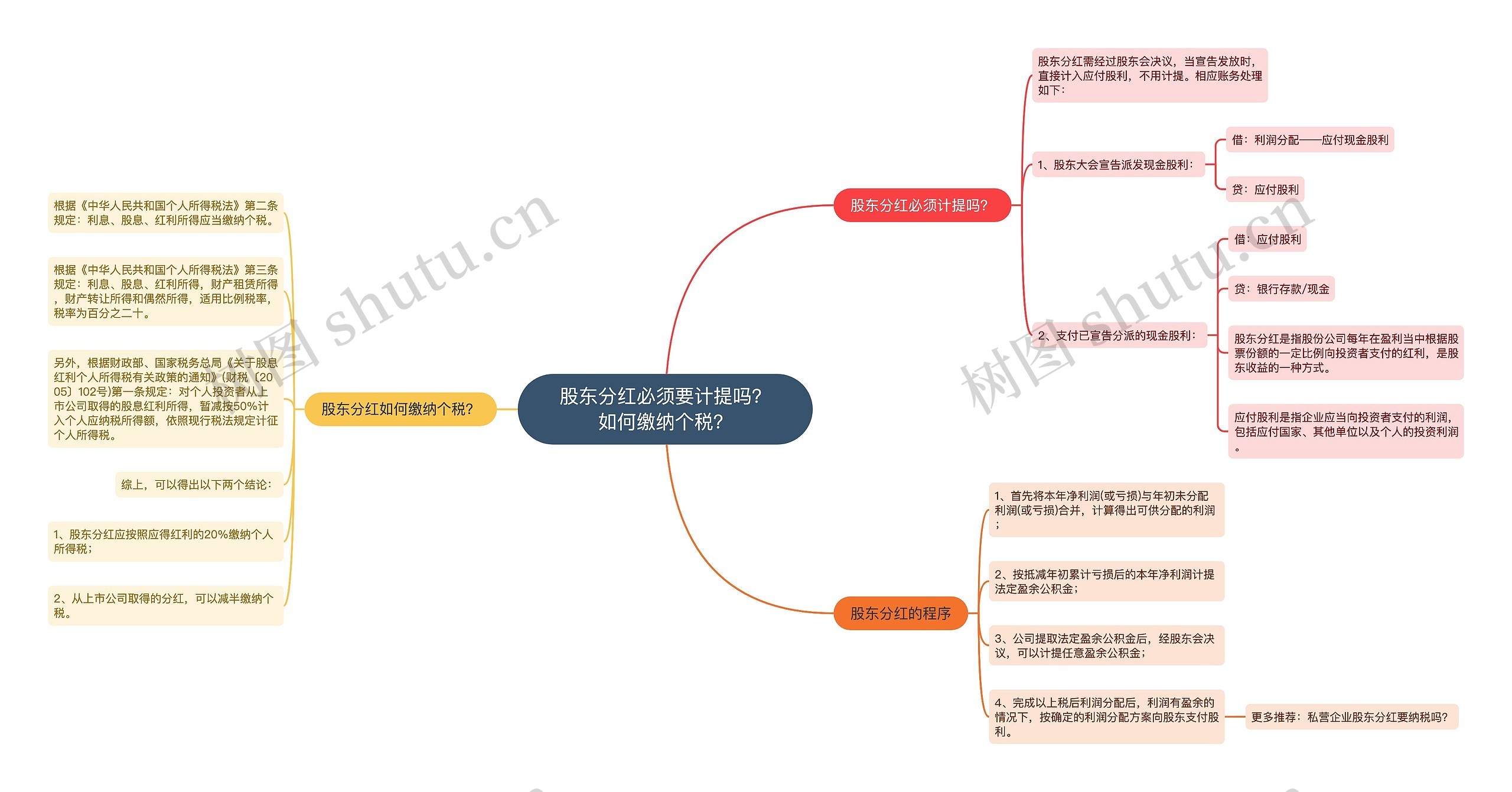 股东分红必须要计提吗？如何缴纳个税？思维导图