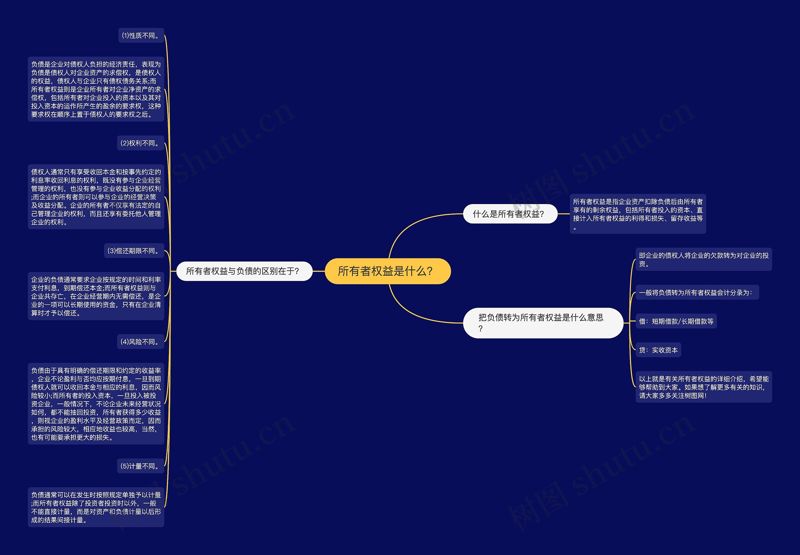 所有者权益是什么？思维导图