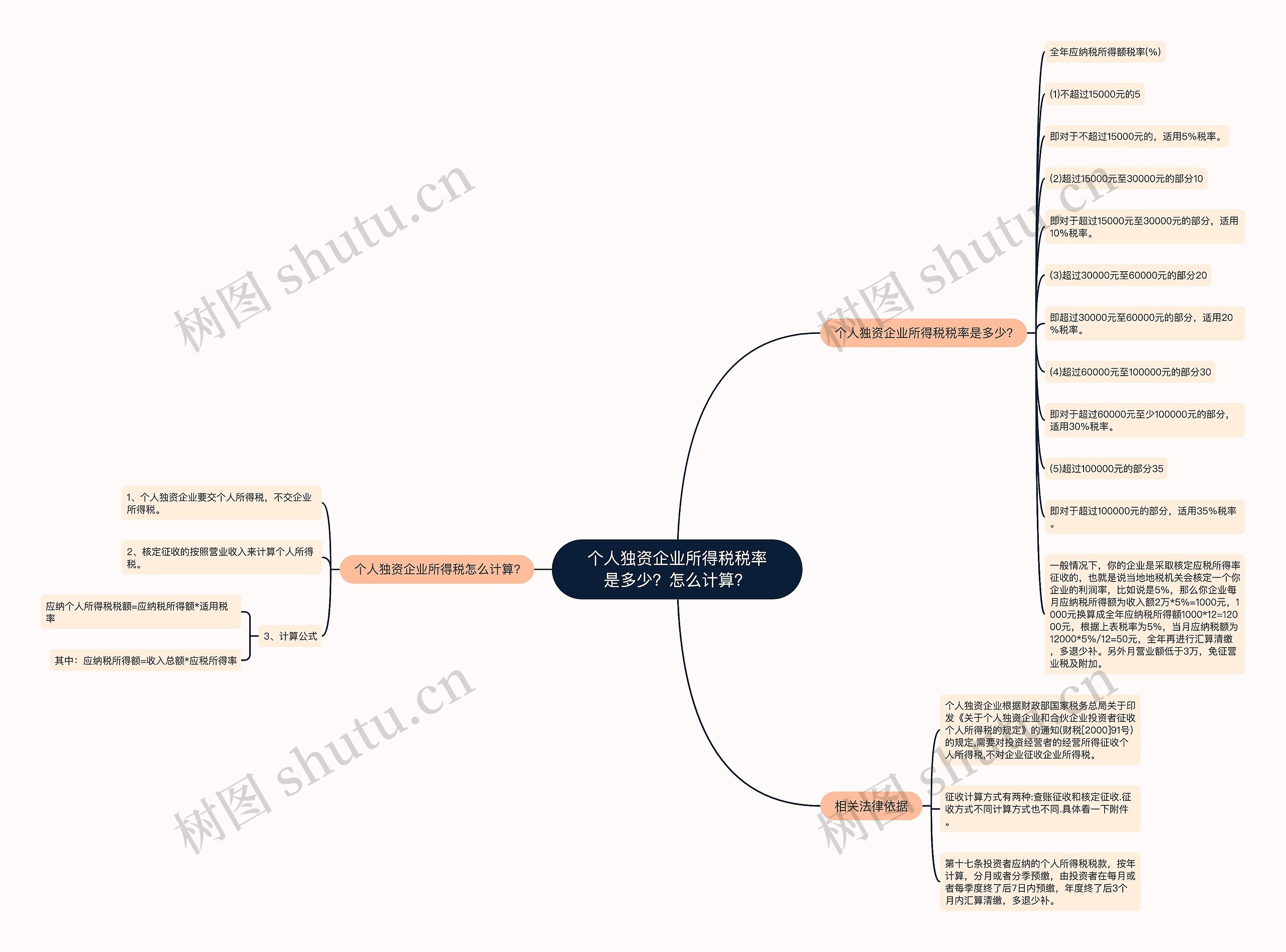 个人独资企业所得税税率是多少？怎么计算？思维导图