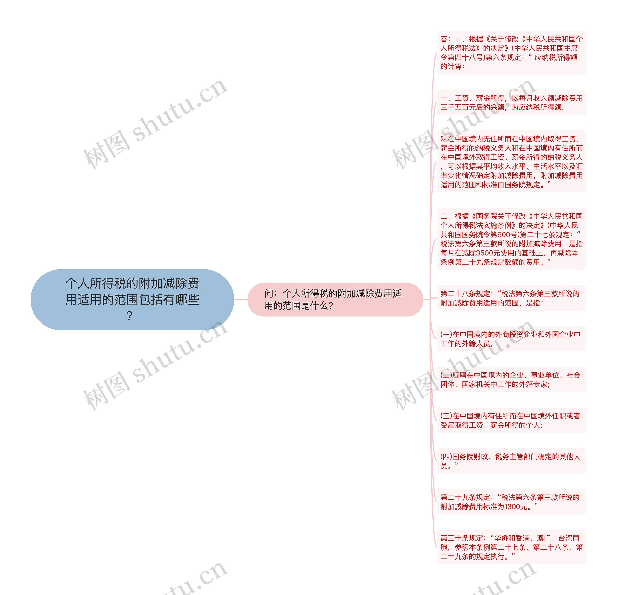 个人所得税的附加减除费用适用的范围包括有哪些？思维导图