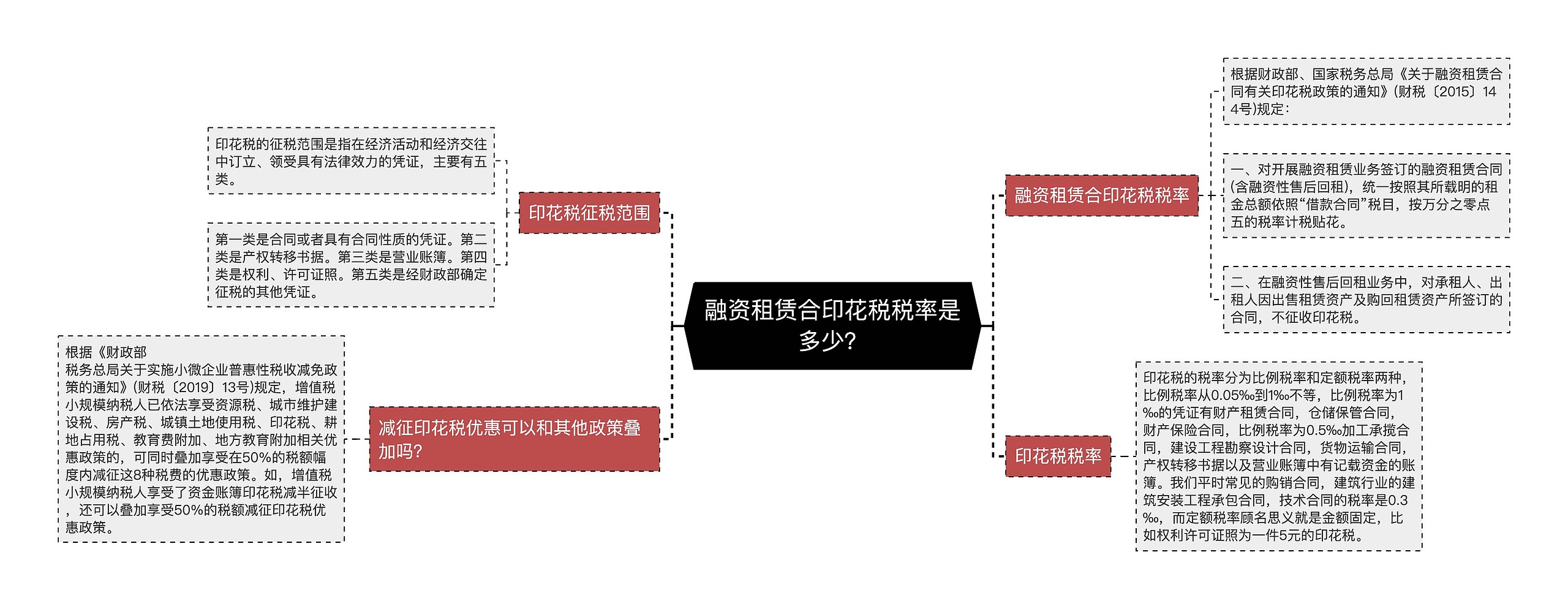 融资租赁合印花税税率是多少？思维导图