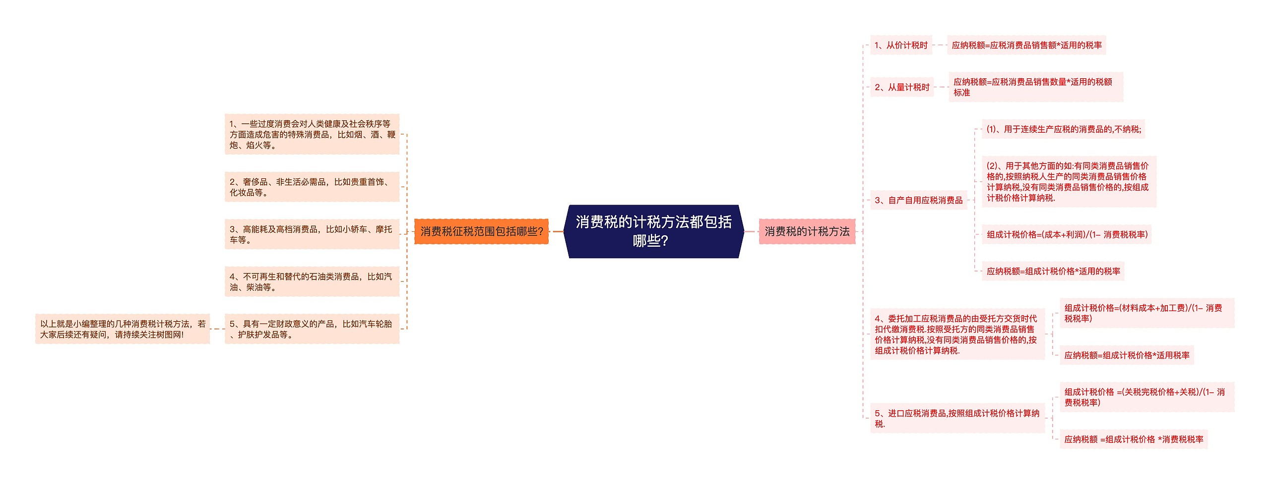 消费税的计税方法都包括哪些？思维导图