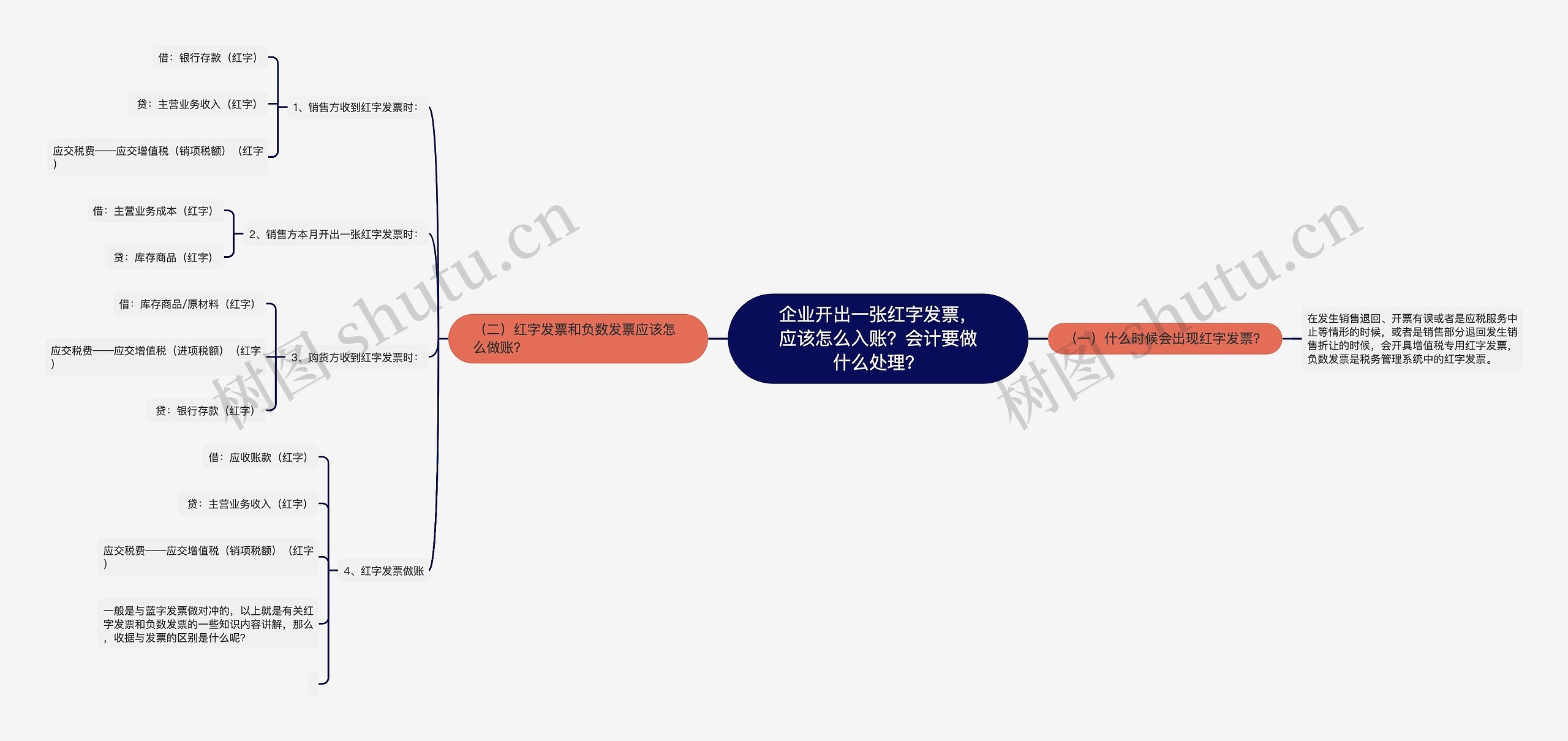 企业开出一张红字发票，应该怎么入账？会计要做什么处理？