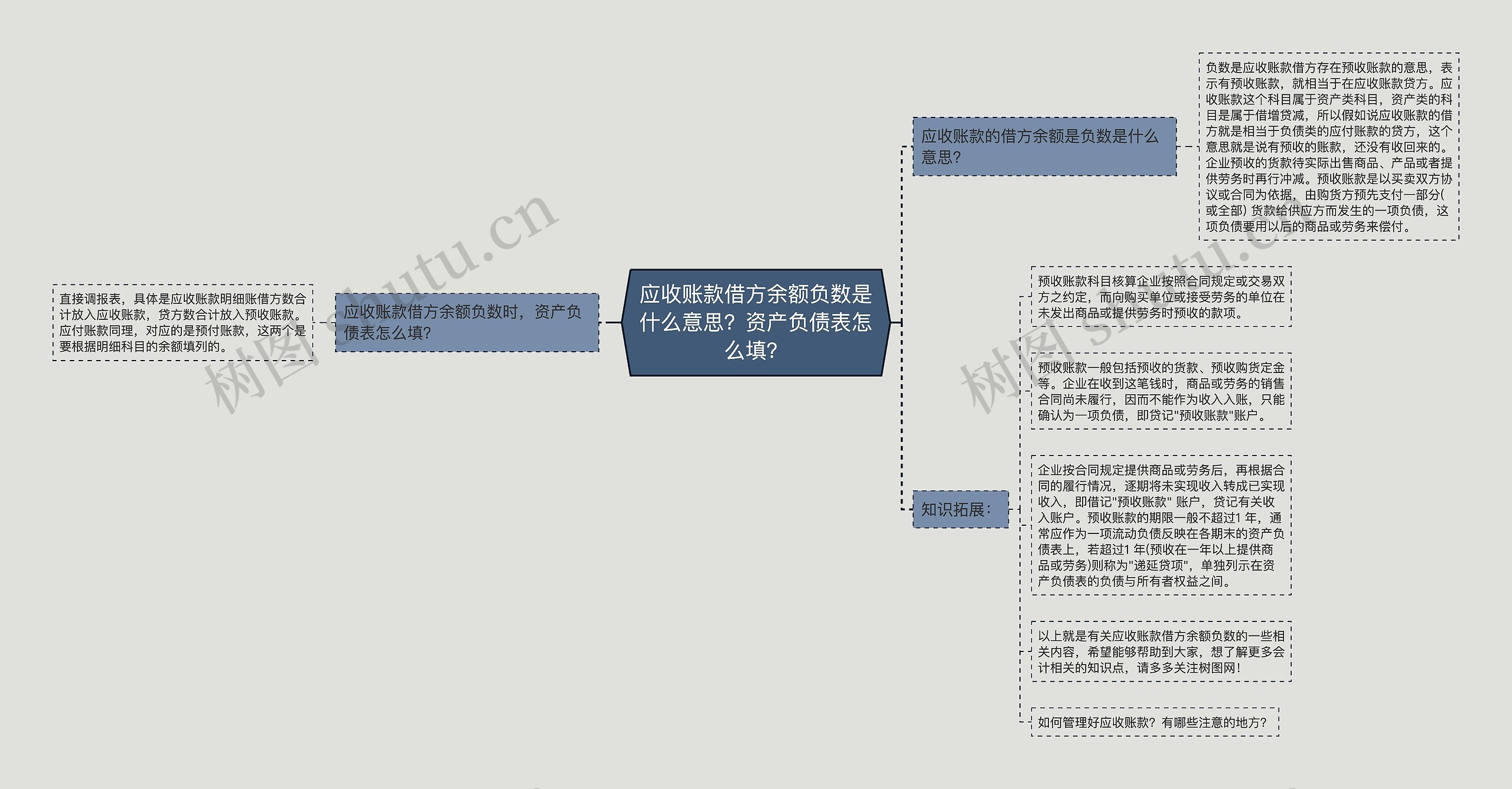 应收账款借方余额负数是什么意思？资产负债表怎么填？思维导图