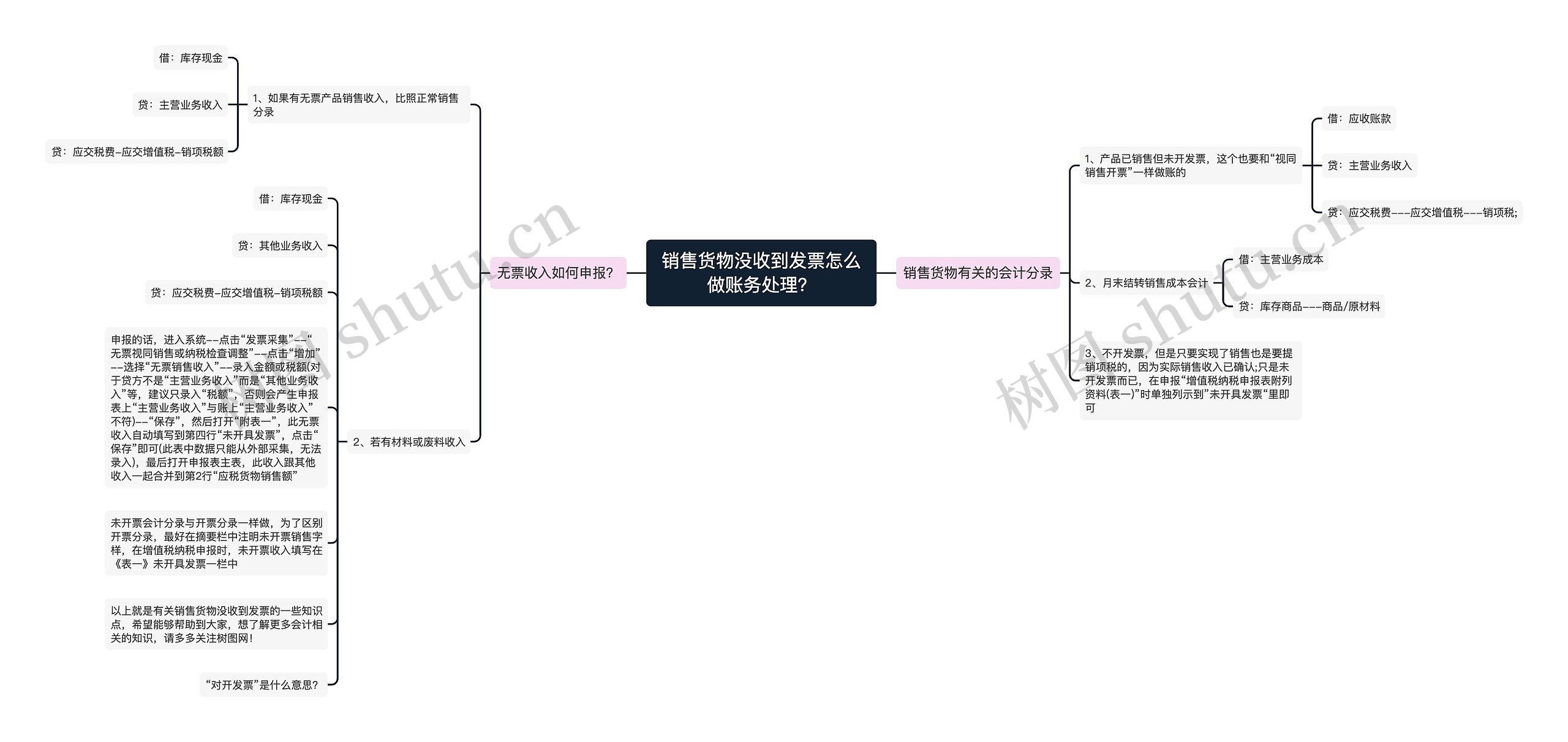 销售货物没收到发票怎么做账务处理？思维导图