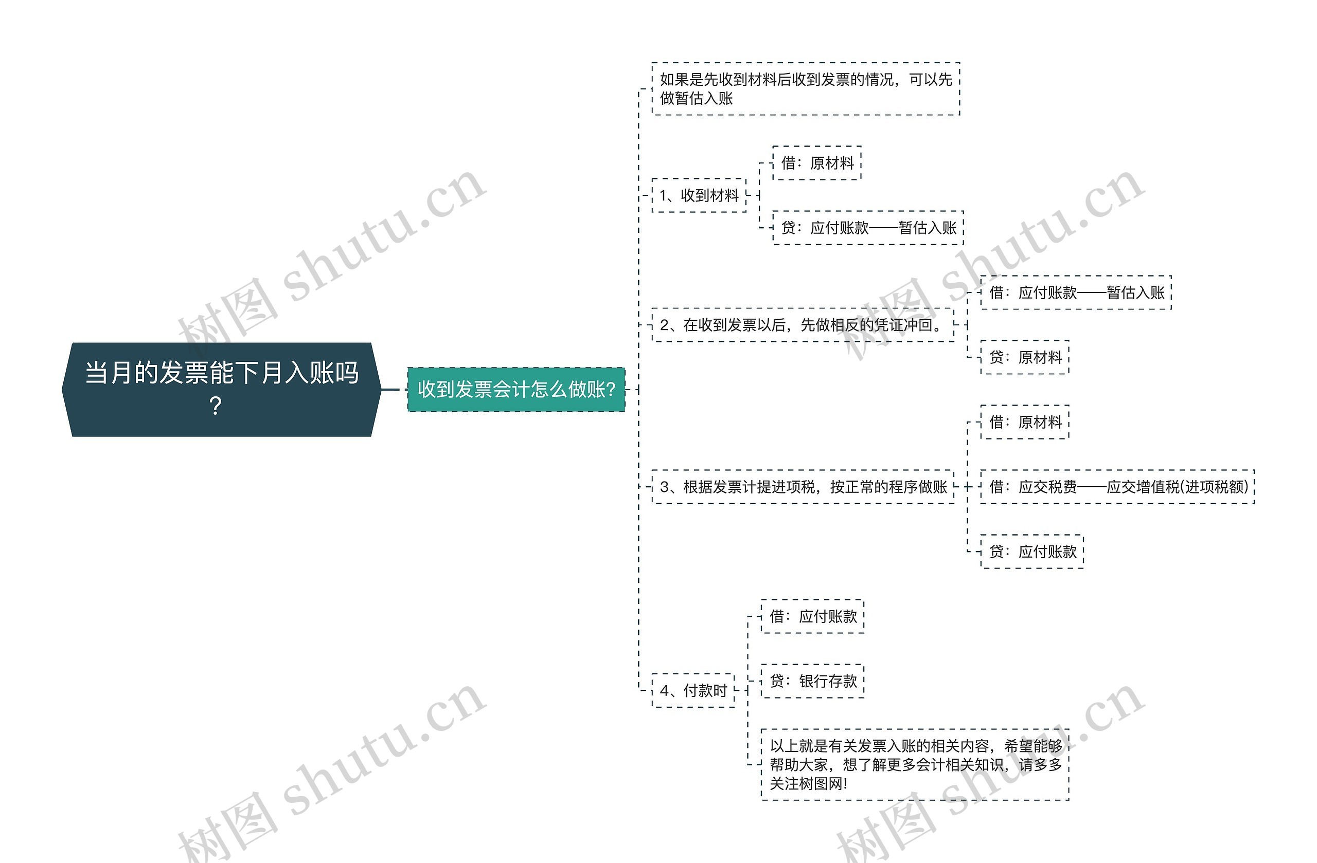 当月的发票能下月入账吗？思维导图