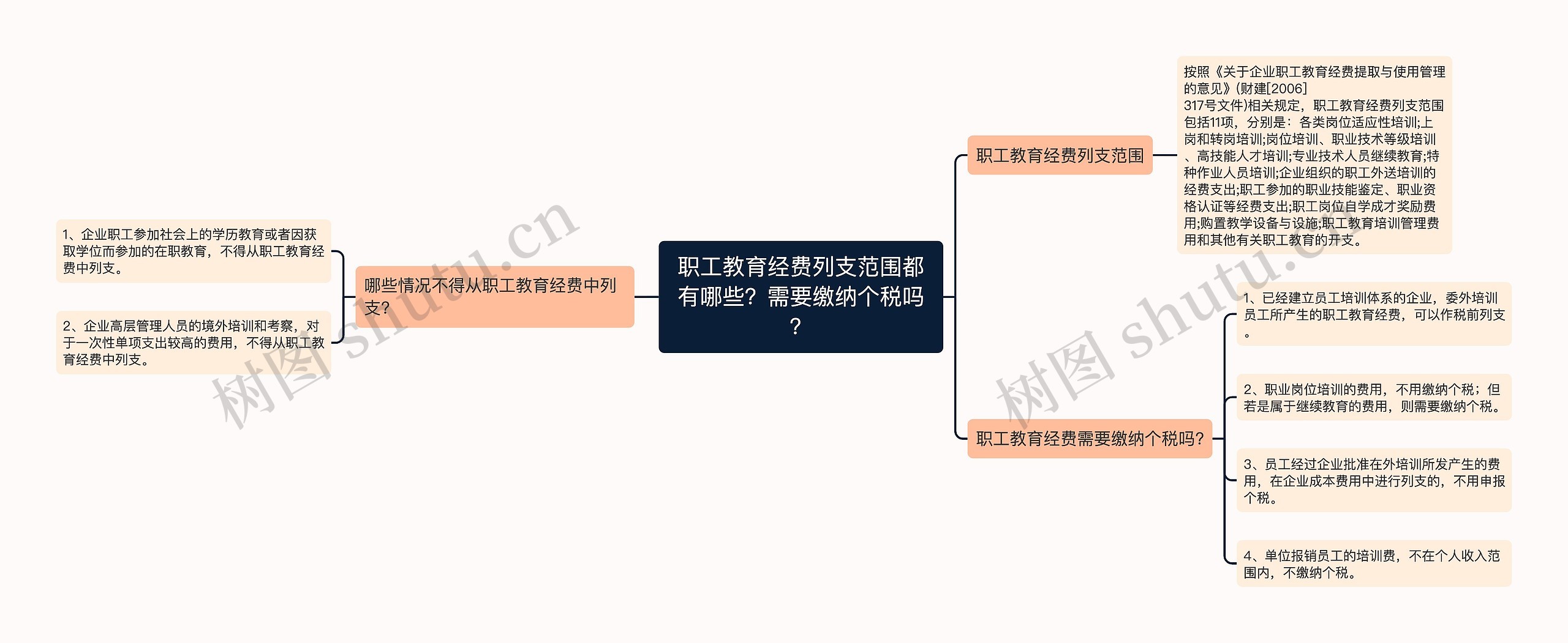 职工教育经费列支范围都有哪些？需要缴纳个税吗？思维导图