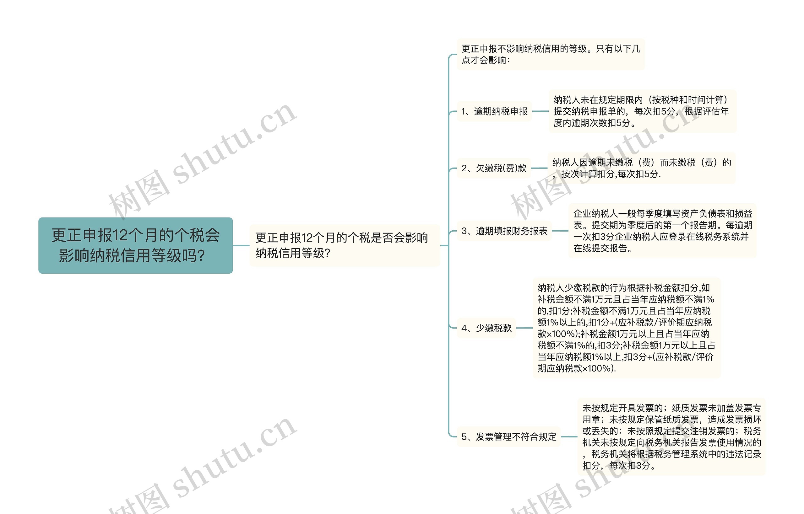 更正申报12个月的个税会影响纳税信用等级吗？思维导图