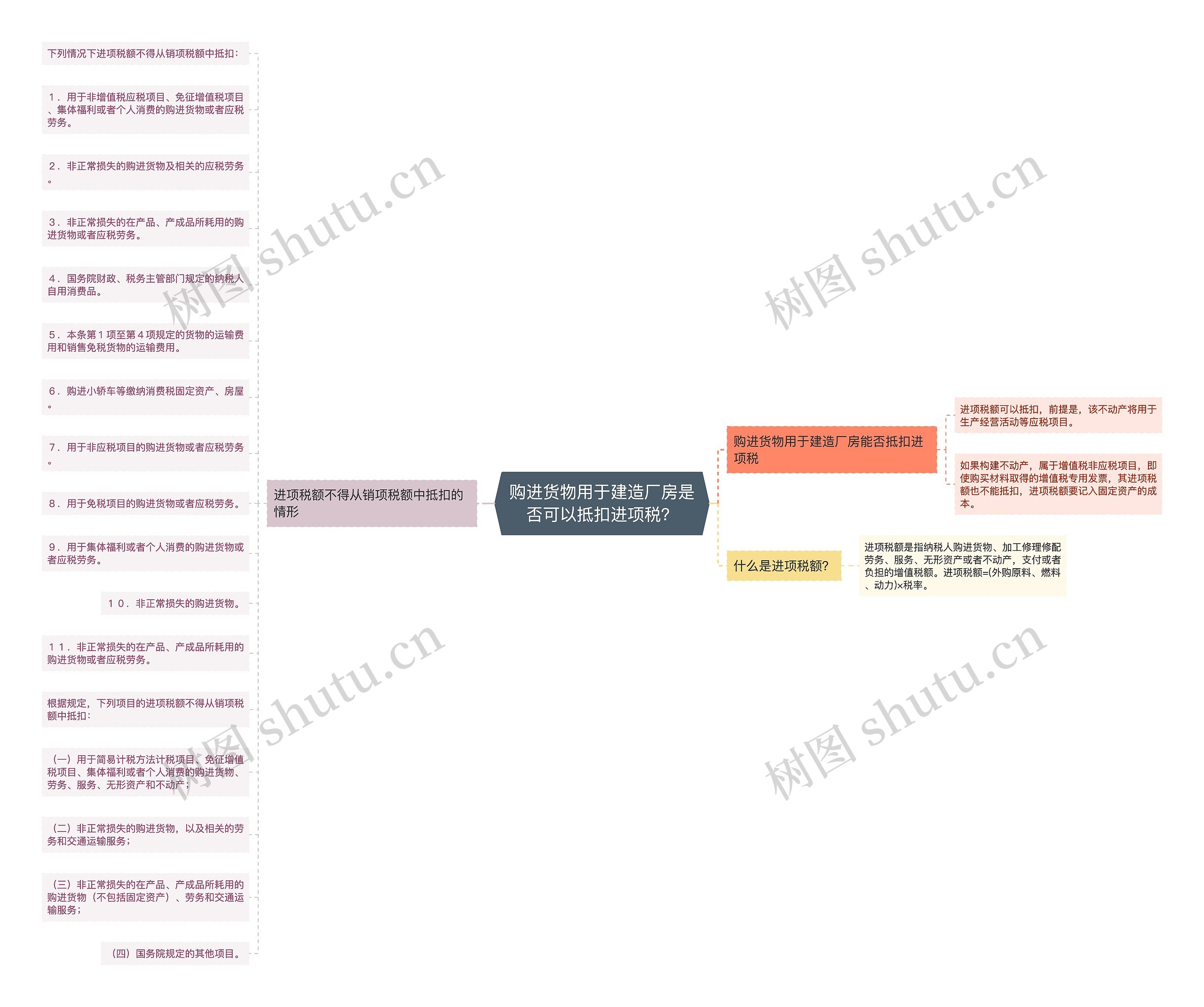 购进货物用于建造厂房是否可以抵扣进项税？思维导图