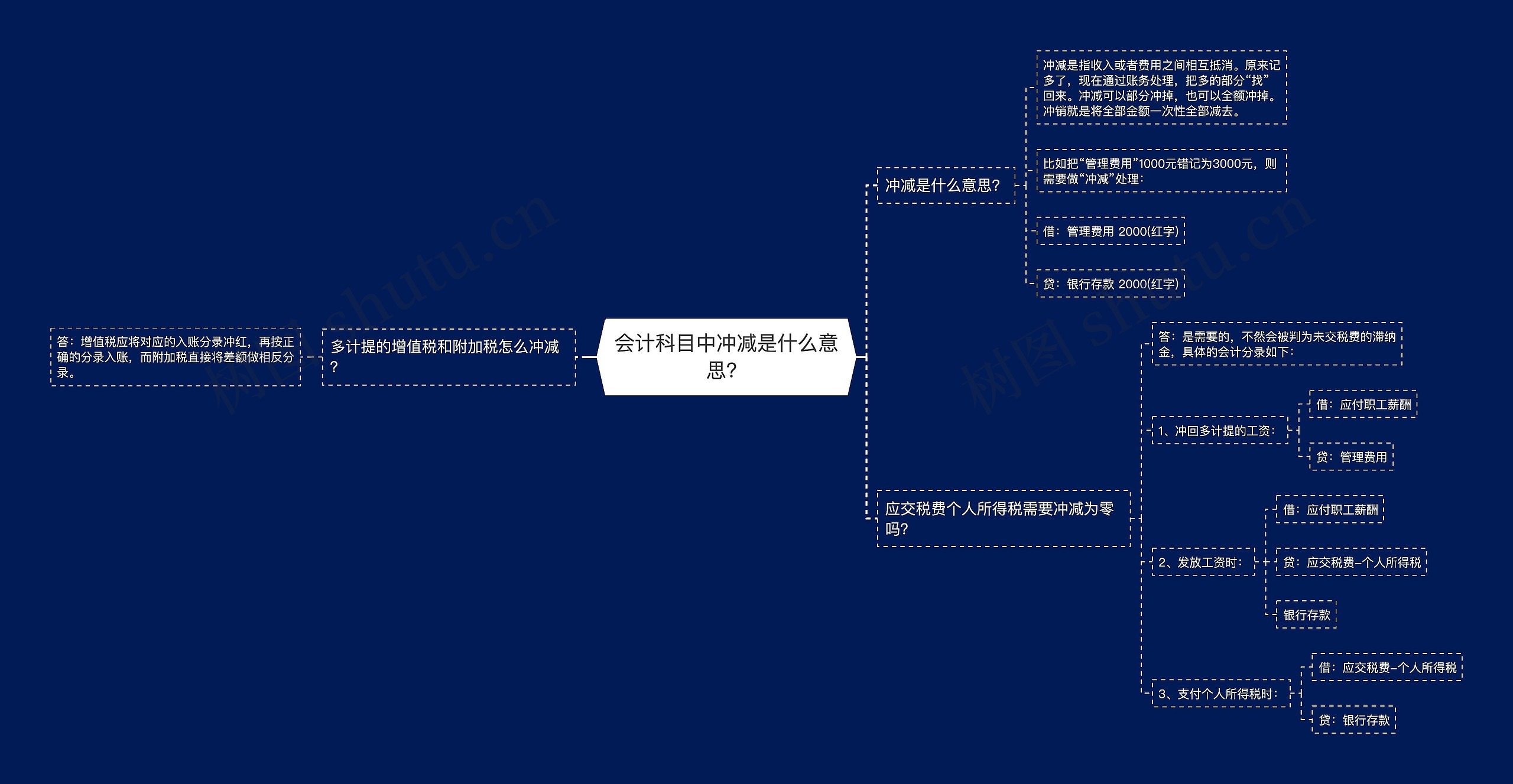 会计科目中冲减是什么意思？思维导图