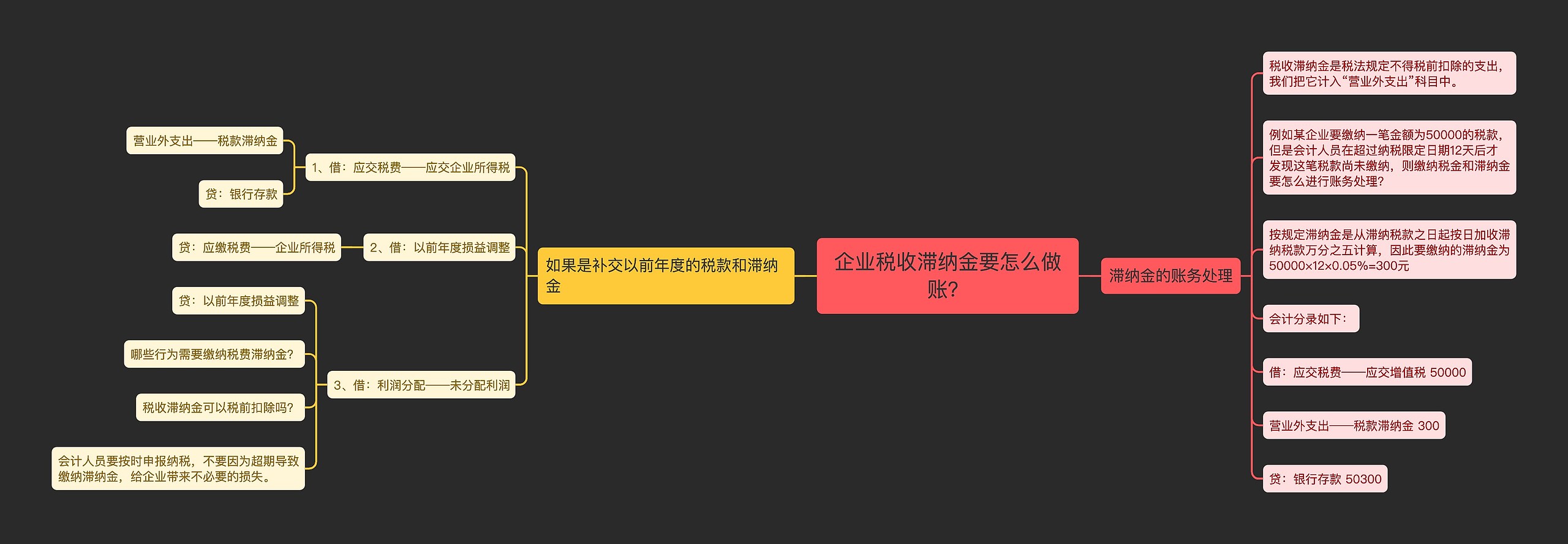 企业税收滞纳金要怎么做账？思维导图