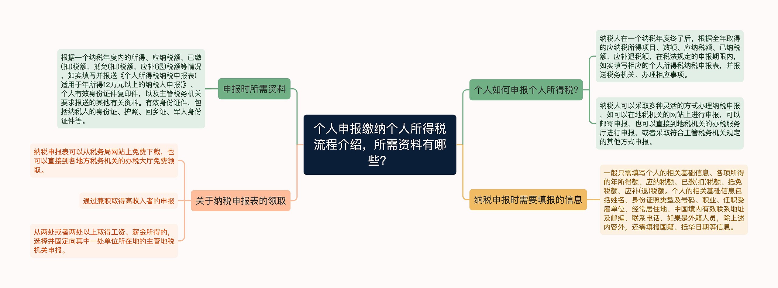 个人申报缴纳个人所得税流程介绍，所需资料有哪些？思维导图