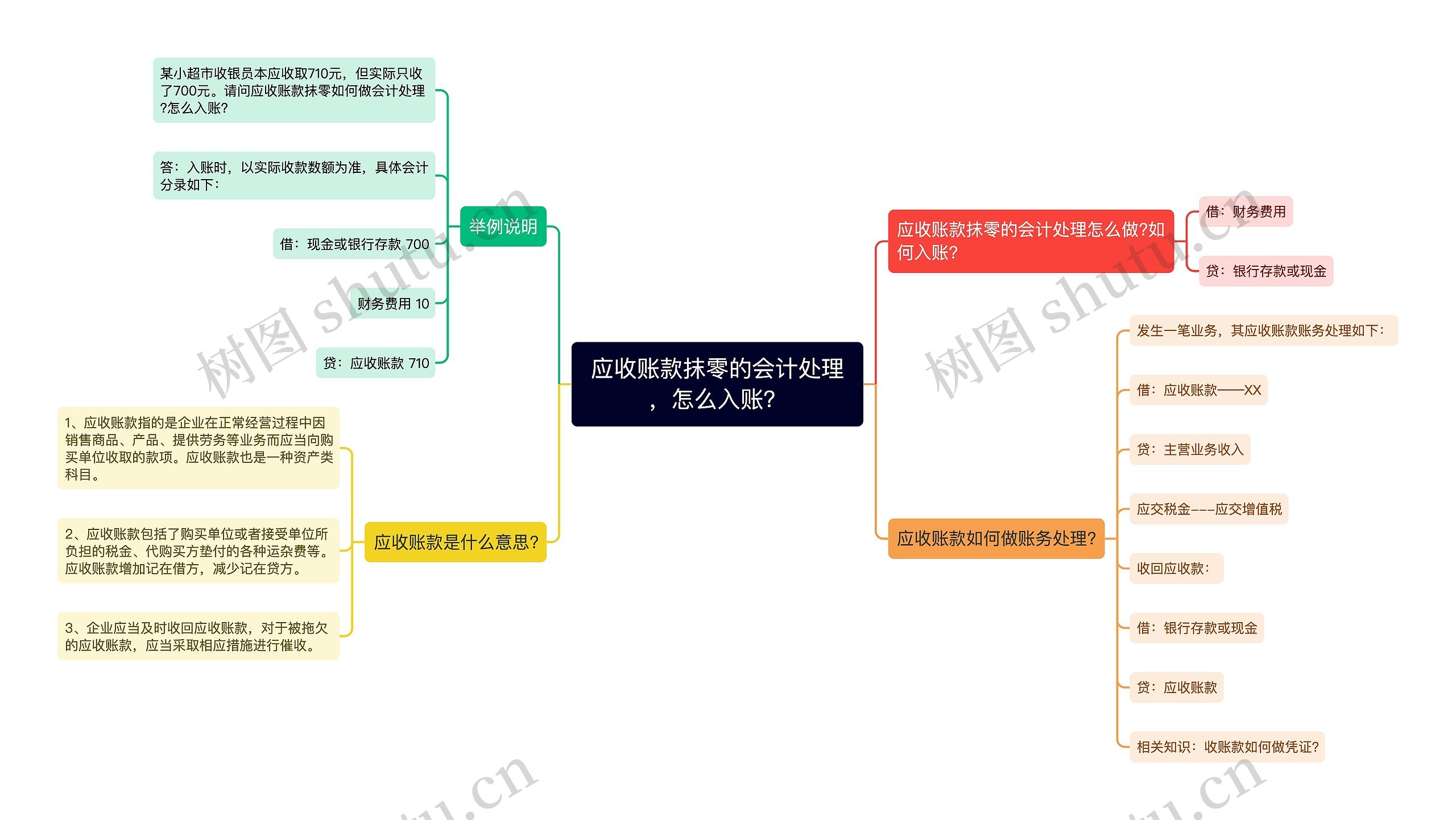 应收账款抹零的会计处理，怎么入账？思维导图