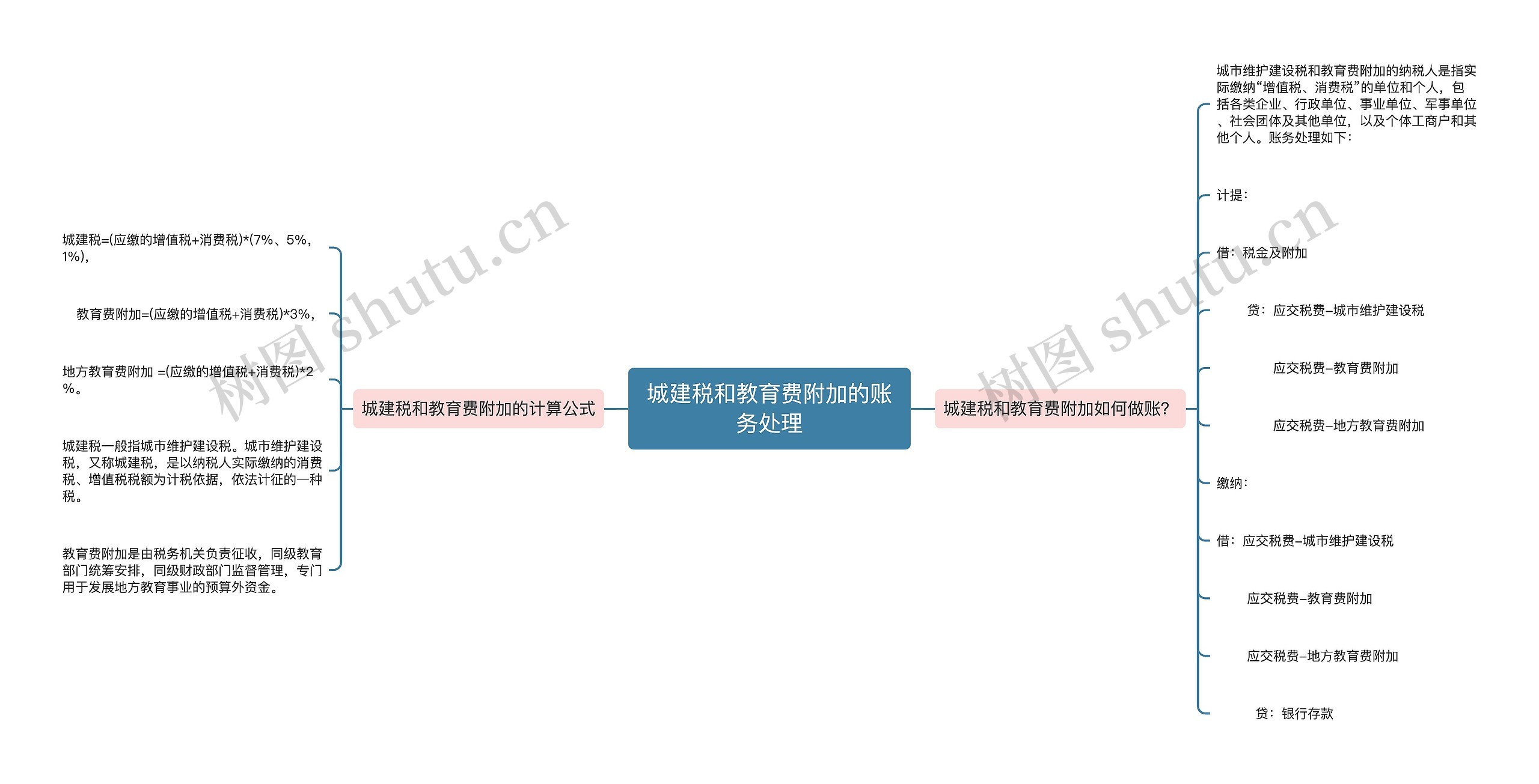 城建税和教育费附加的账务处理思维导图