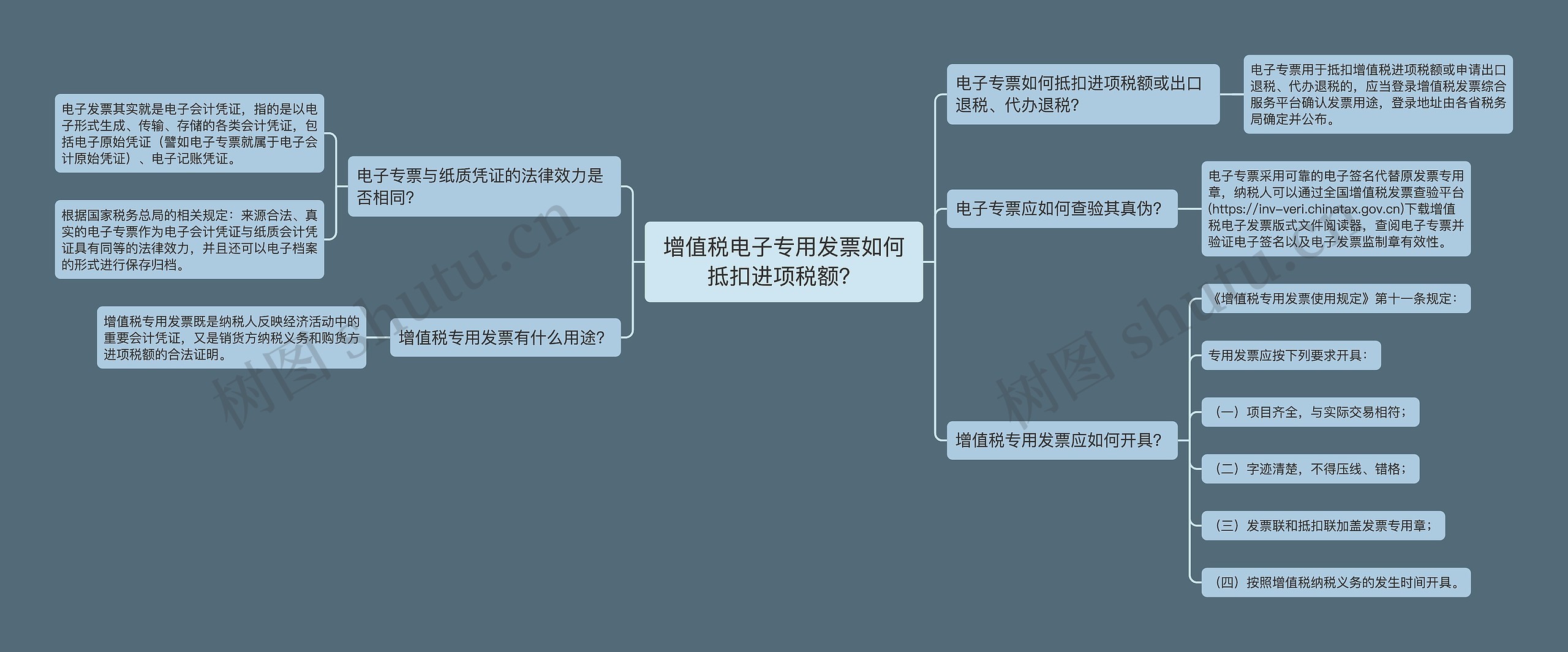 增值税电子专用发票如何抵扣进项税额？思维导图